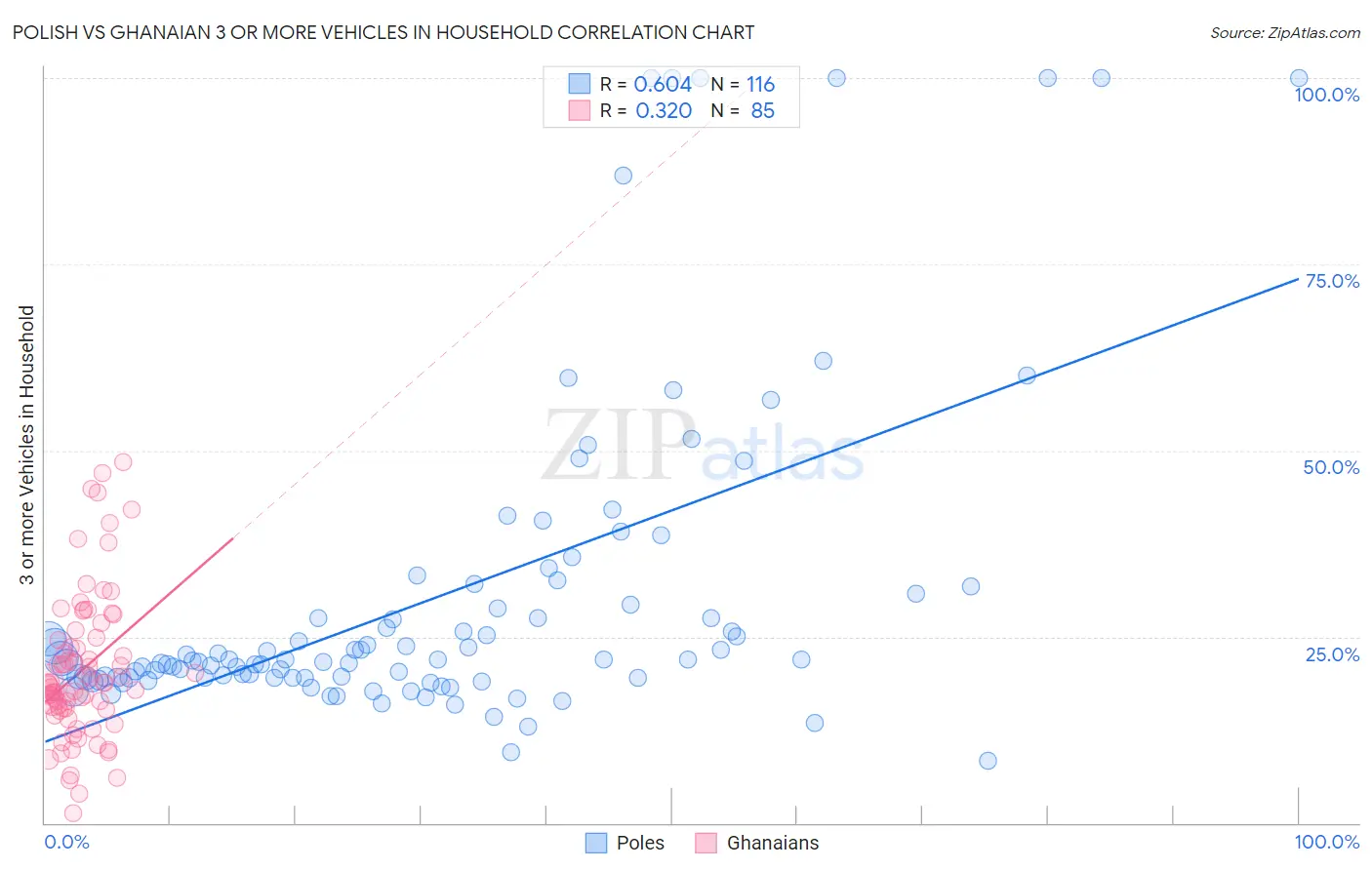Polish vs Ghanaian 3 or more Vehicles in Household