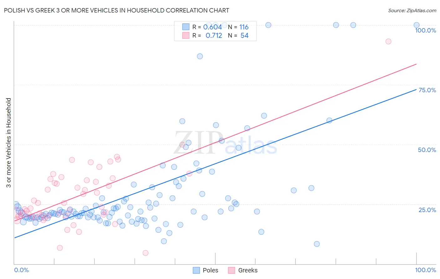Polish vs Greek 3 or more Vehicles in Household