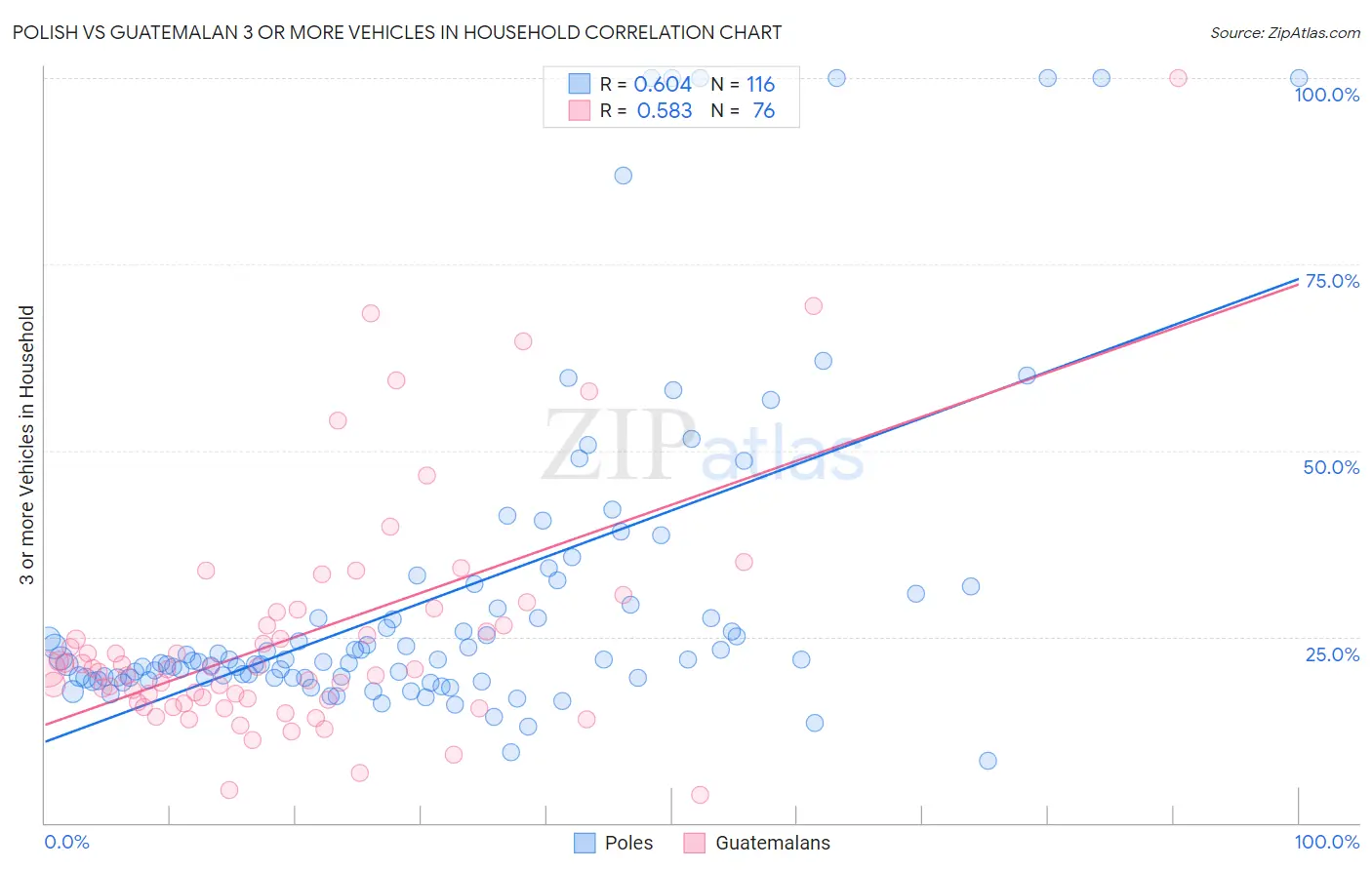 Polish vs Guatemalan 3 or more Vehicles in Household