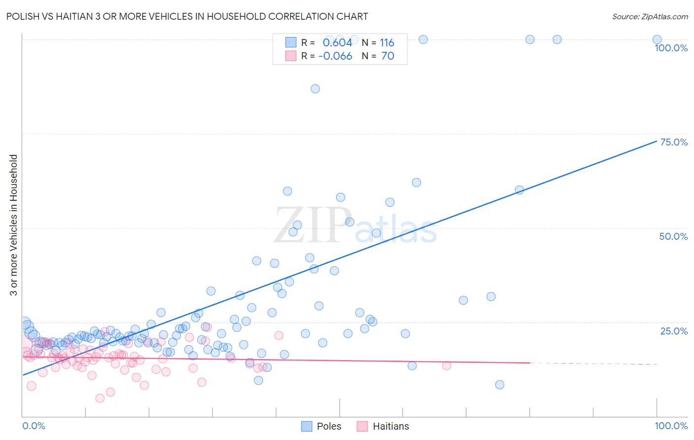 Polish vs Haitian 3 or more Vehicles in Household