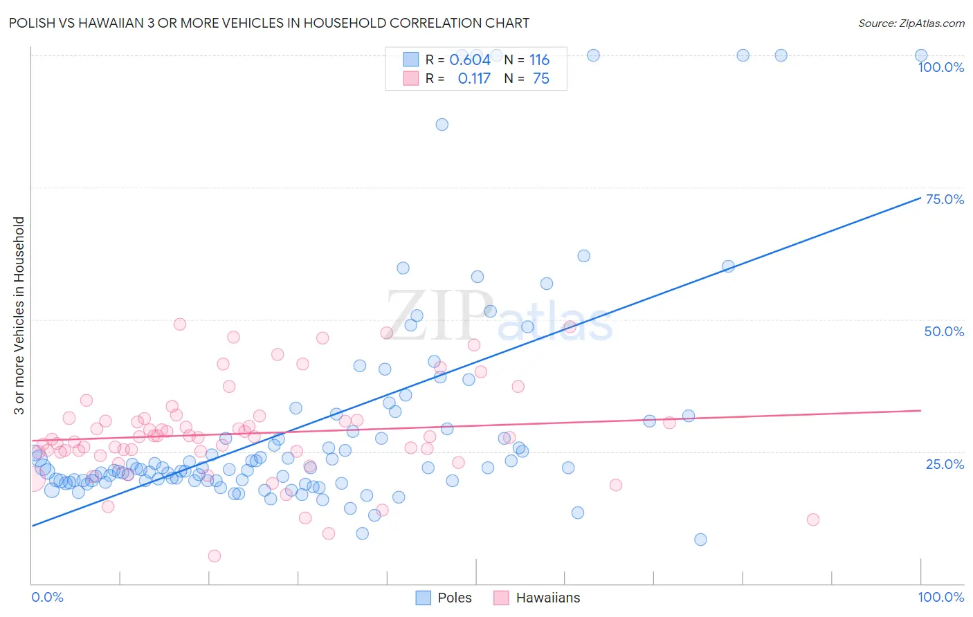 Polish vs Hawaiian 3 or more Vehicles in Household
