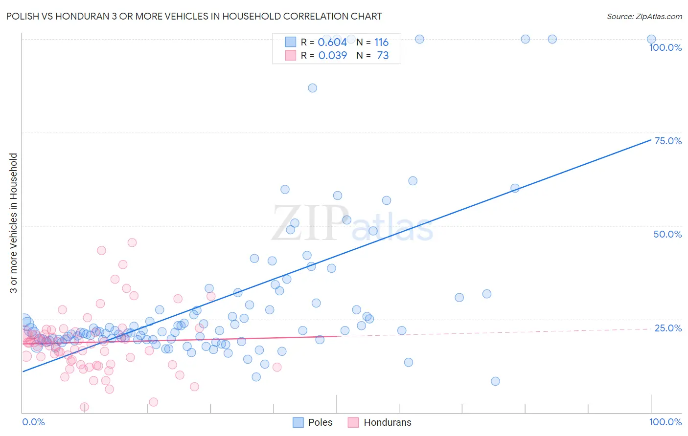 Polish vs Honduran 3 or more Vehicles in Household