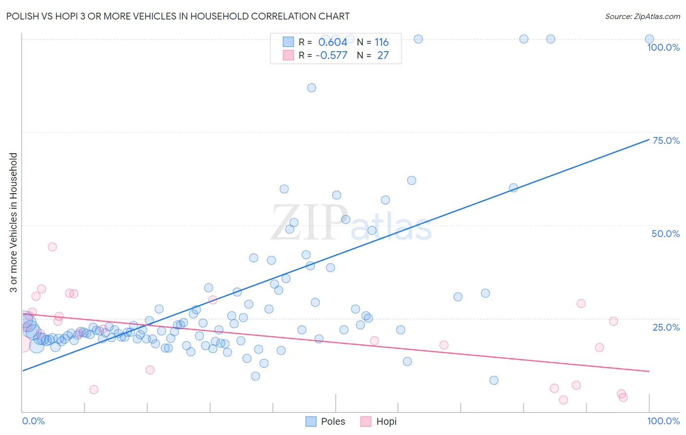 Polish vs Hopi 3 or more Vehicles in Household