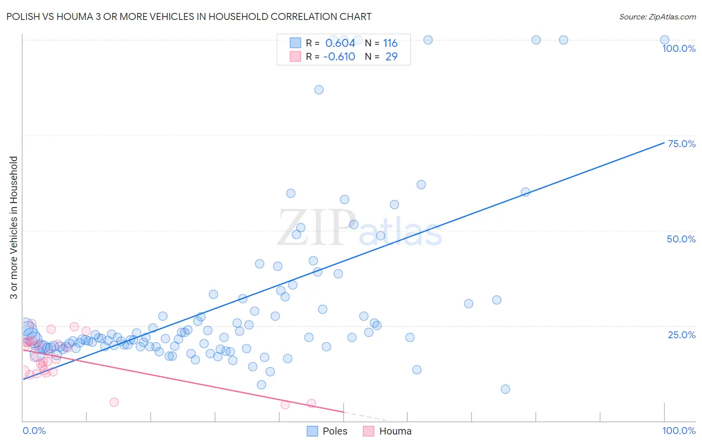 Polish vs Houma 3 or more Vehicles in Household