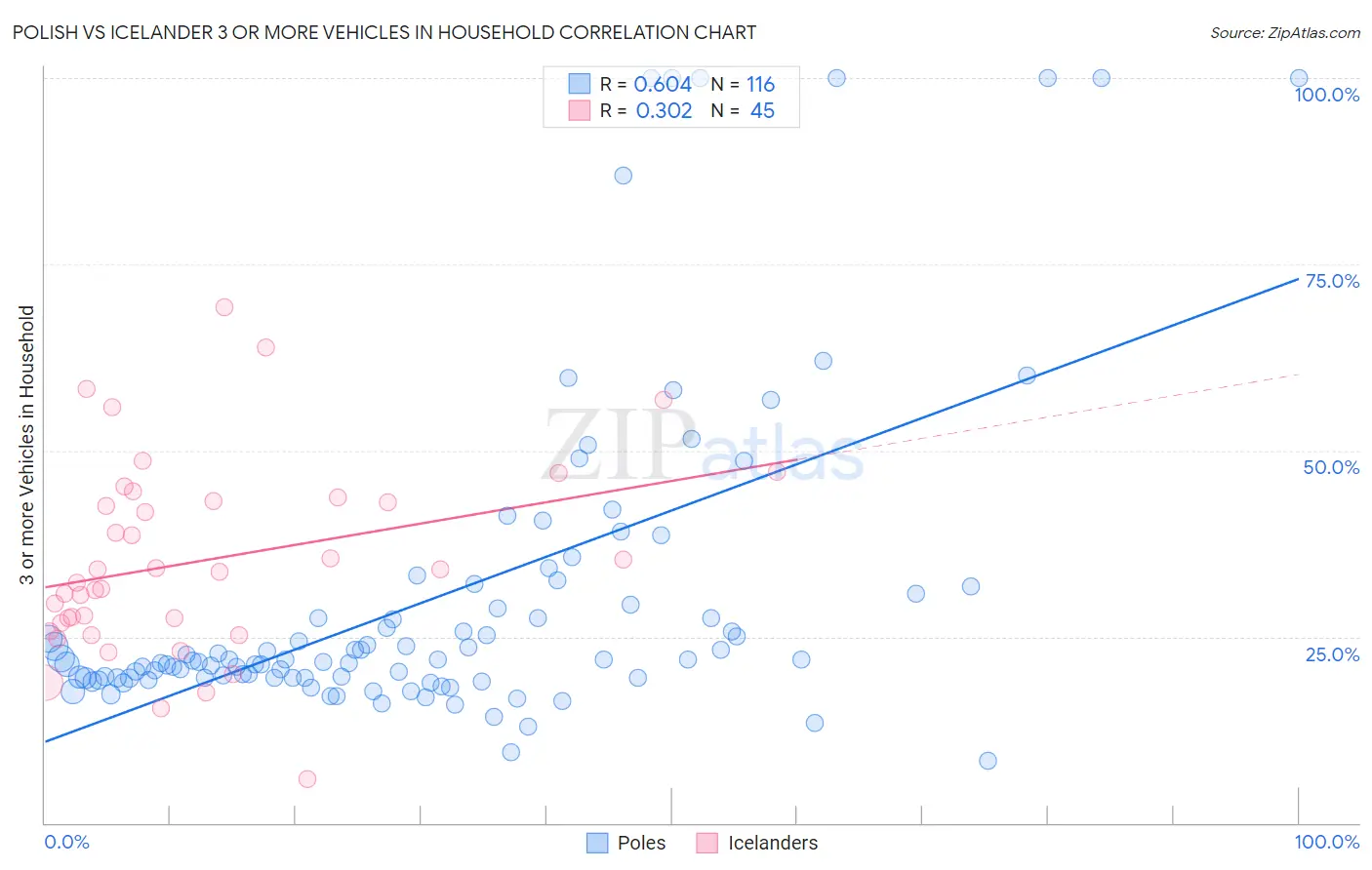 Polish vs Icelander 3 or more Vehicles in Household