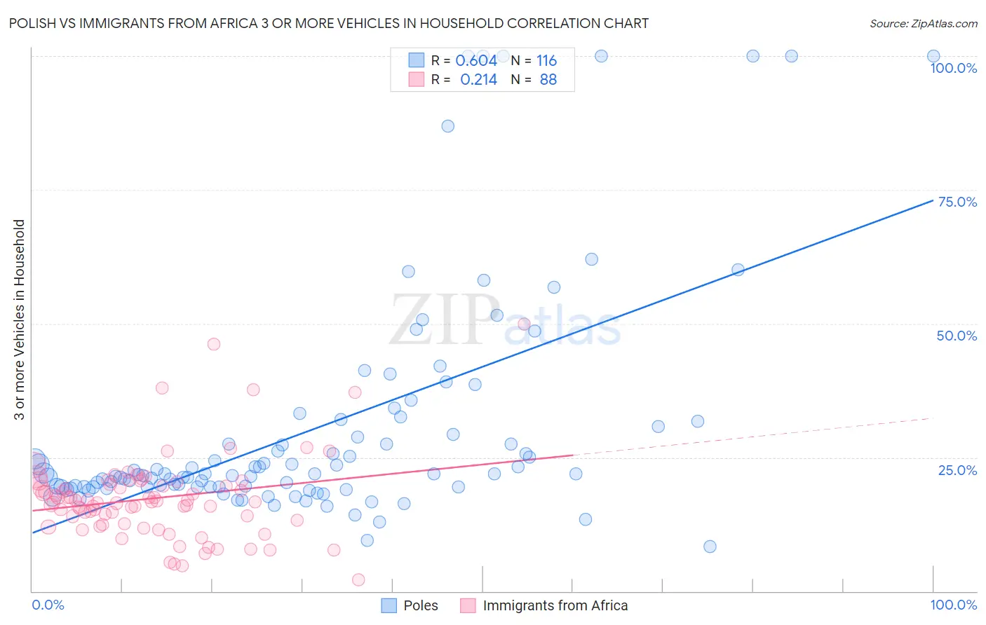 Polish vs Immigrants from Africa 3 or more Vehicles in Household