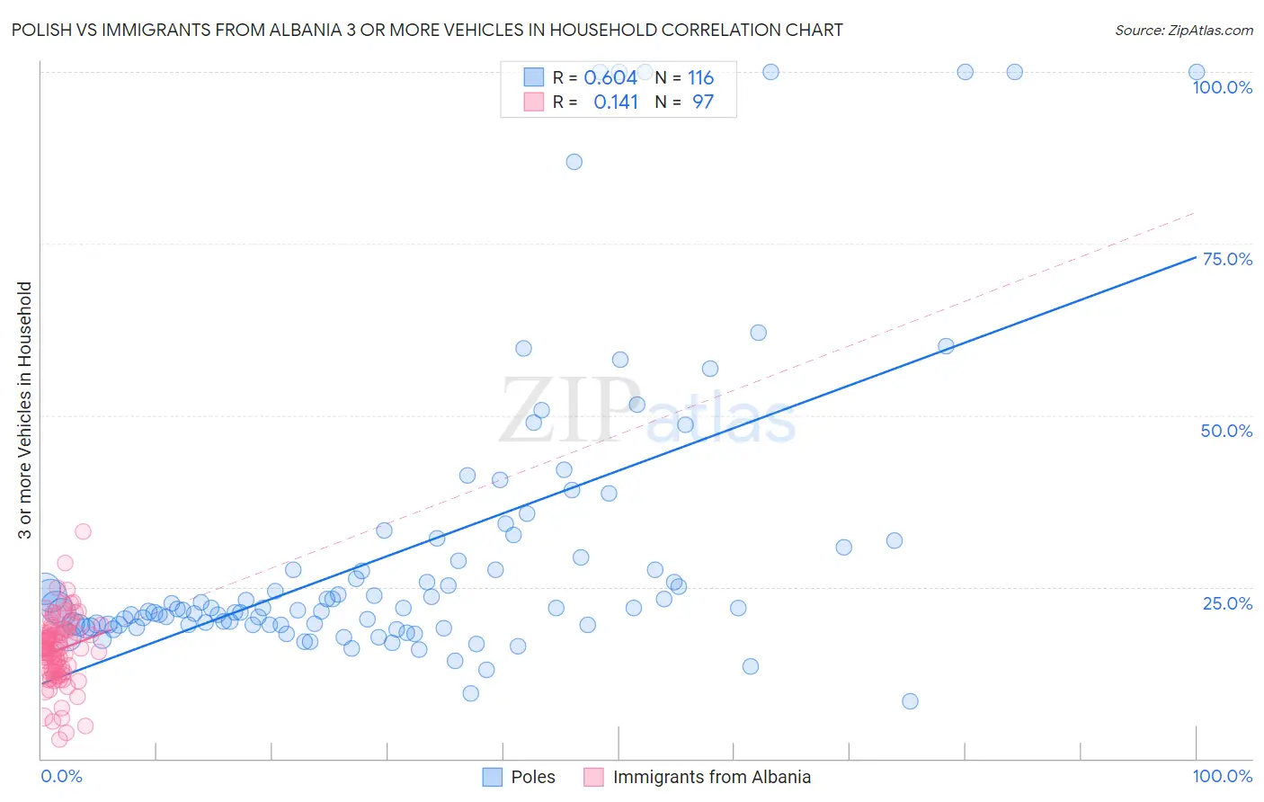 Polish vs Immigrants from Albania 3 or more Vehicles in Household