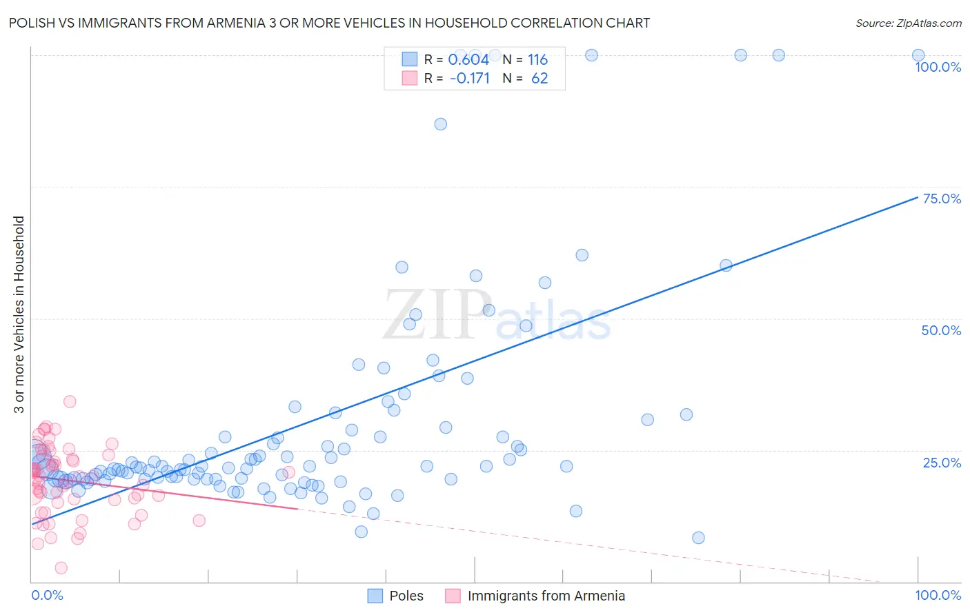 Polish vs Immigrants from Armenia 3 or more Vehicles in Household