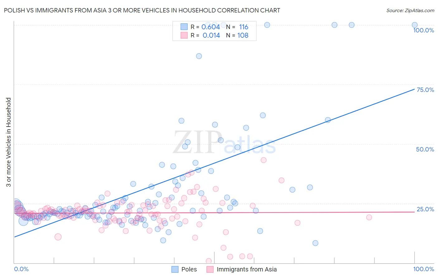 Polish vs Immigrants from Asia 3 or more Vehicles in Household