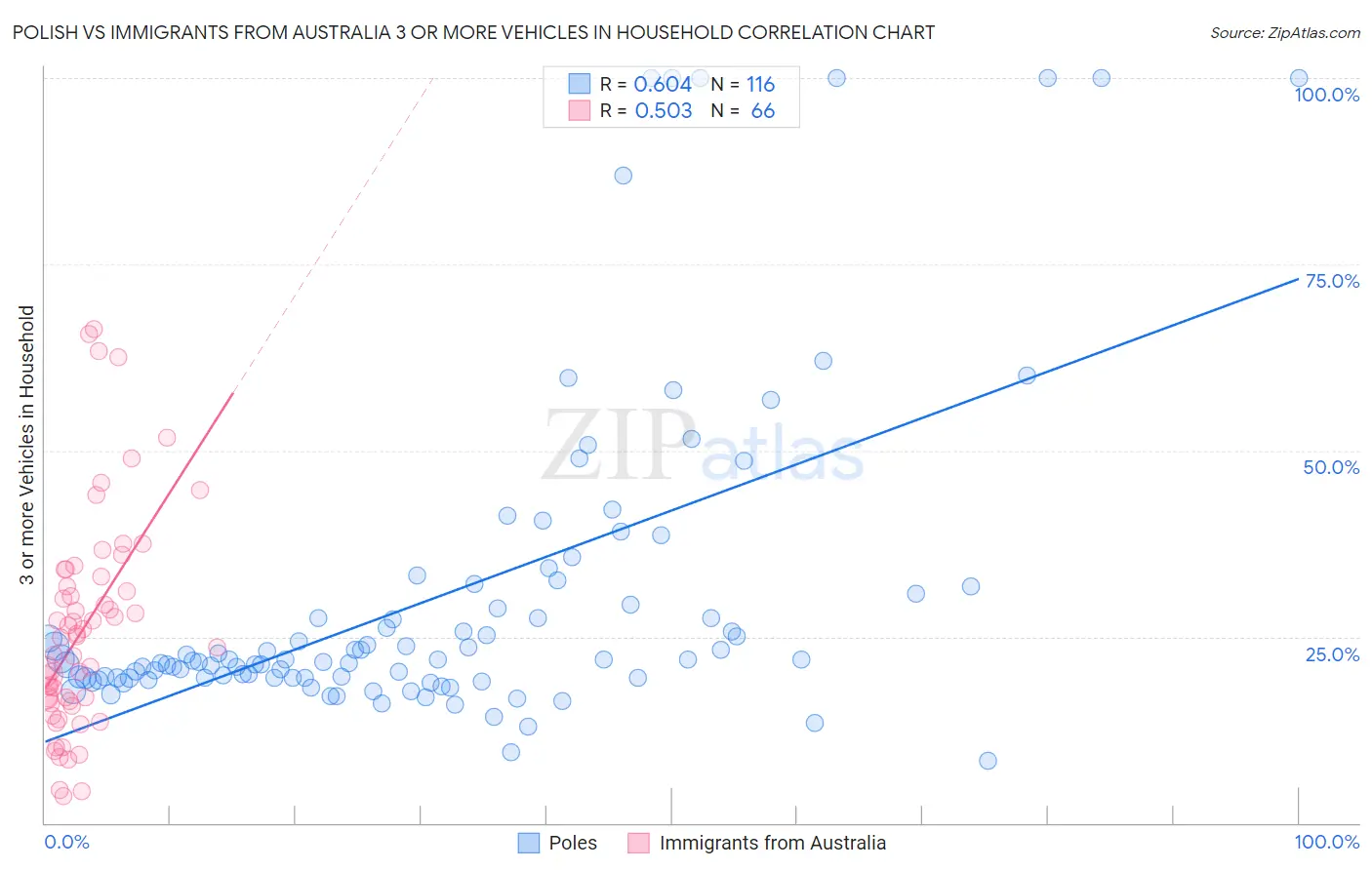 Polish vs Immigrants from Australia 3 or more Vehicles in Household