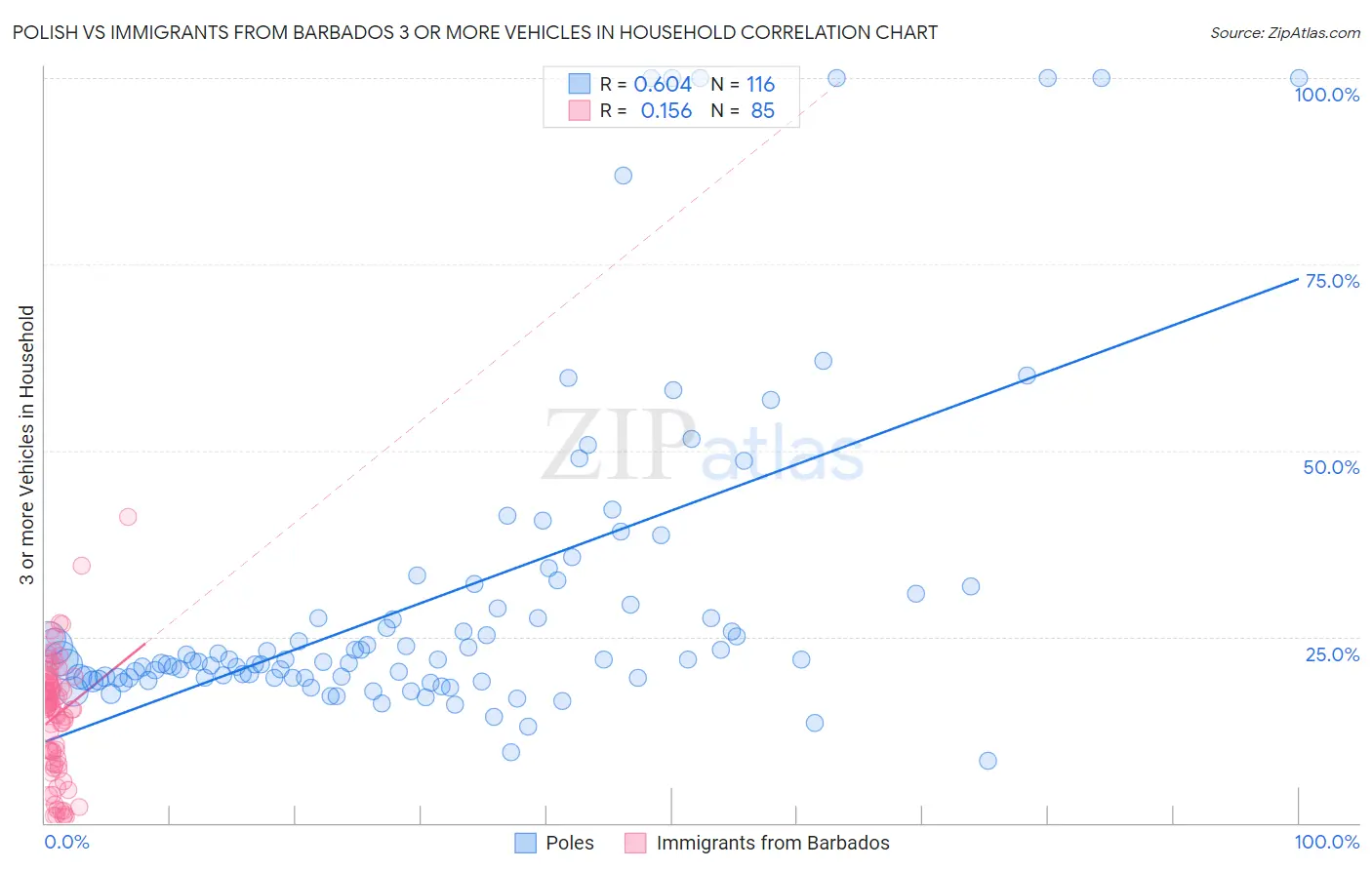 Polish vs Immigrants from Barbados 3 or more Vehicles in Household