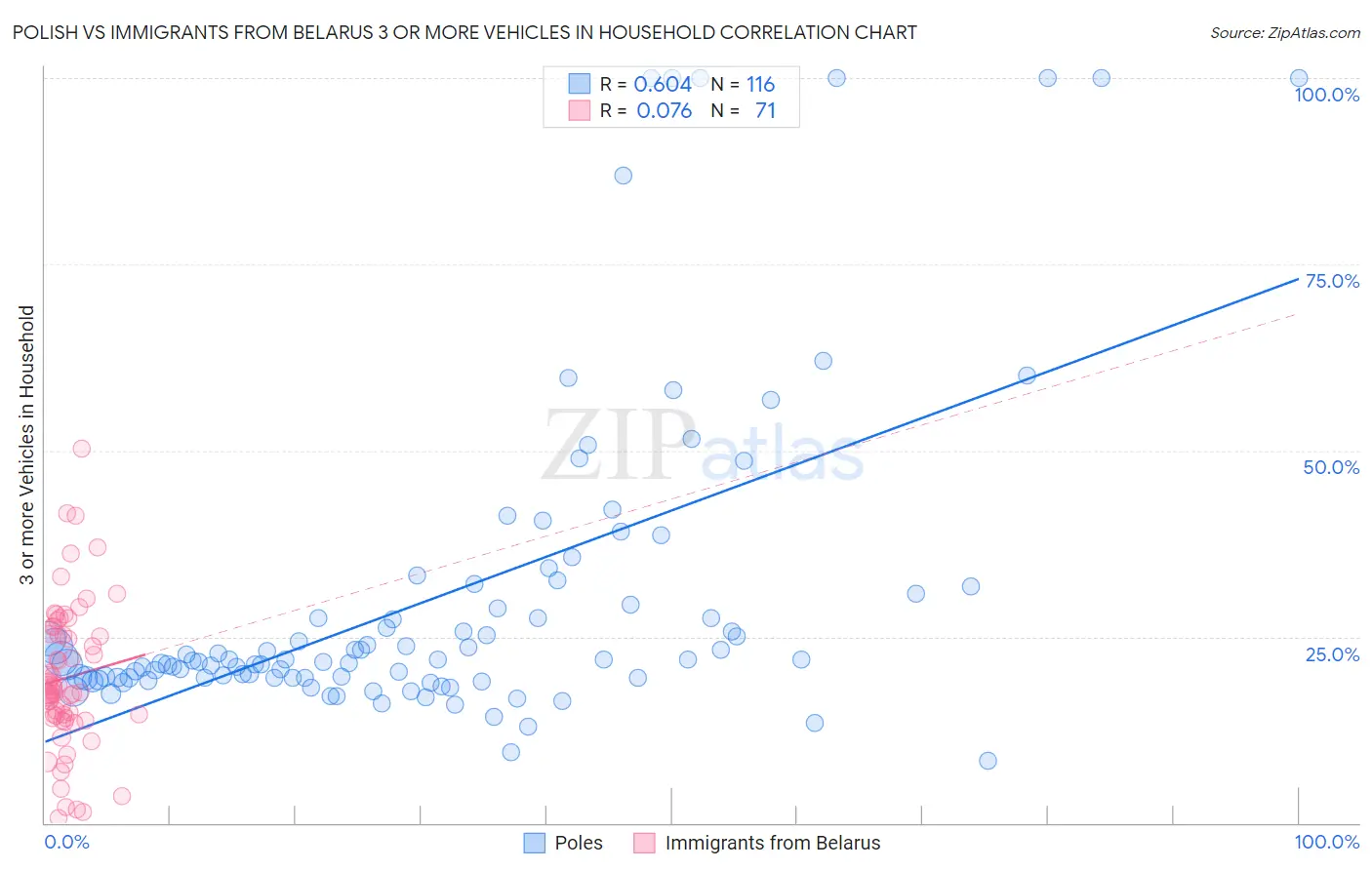 Polish vs Immigrants from Belarus 3 or more Vehicles in Household