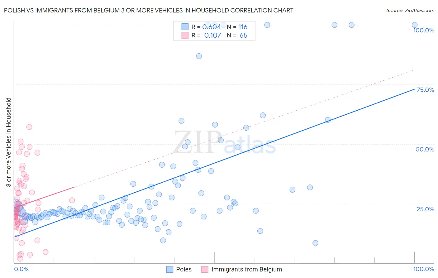 Polish vs Immigrants from Belgium 3 or more Vehicles in Household