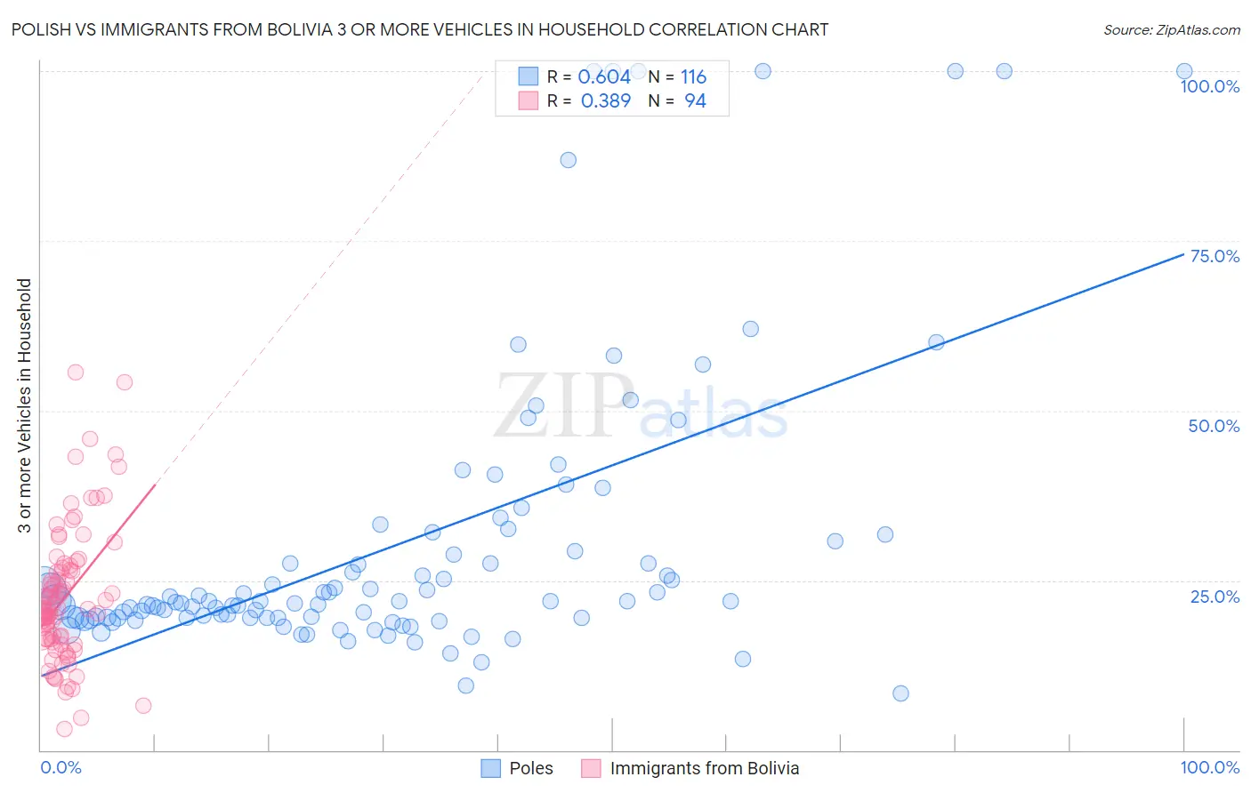 Polish vs Immigrants from Bolivia 3 or more Vehicles in Household