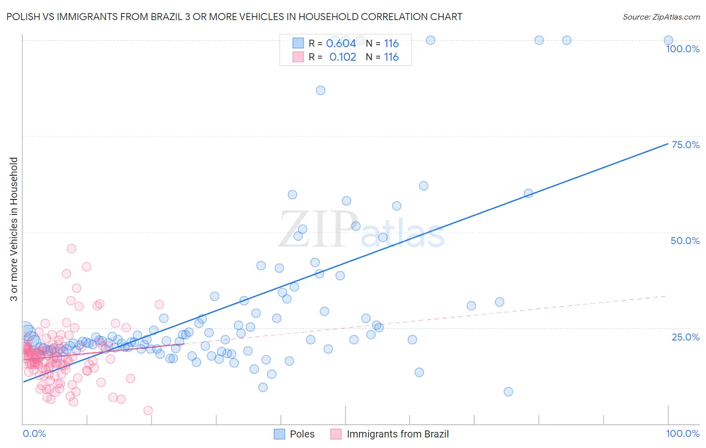 Polish vs Immigrants from Brazil 3 or more Vehicles in Household