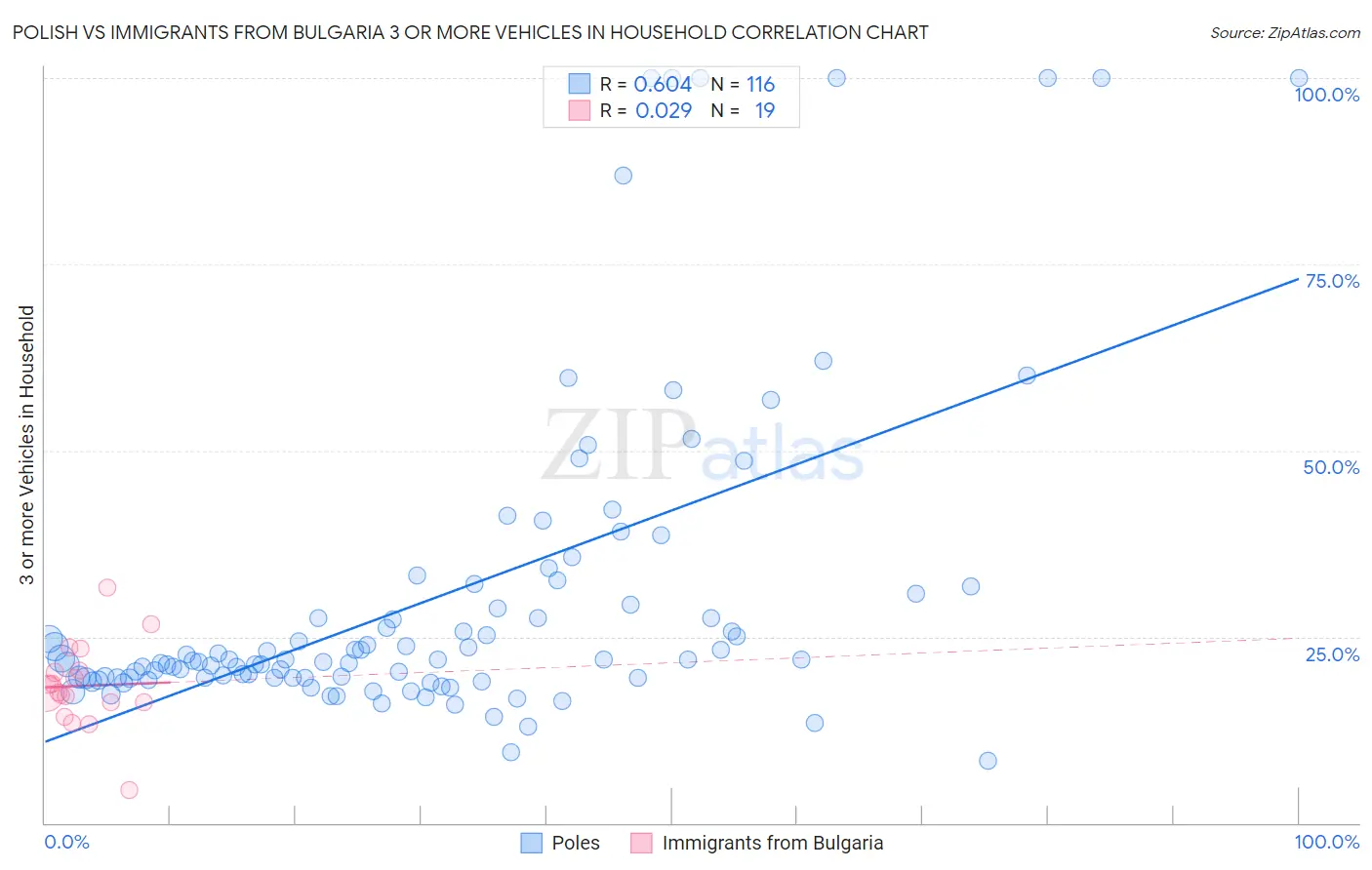 Polish vs Immigrants from Bulgaria 3 or more Vehicles in Household