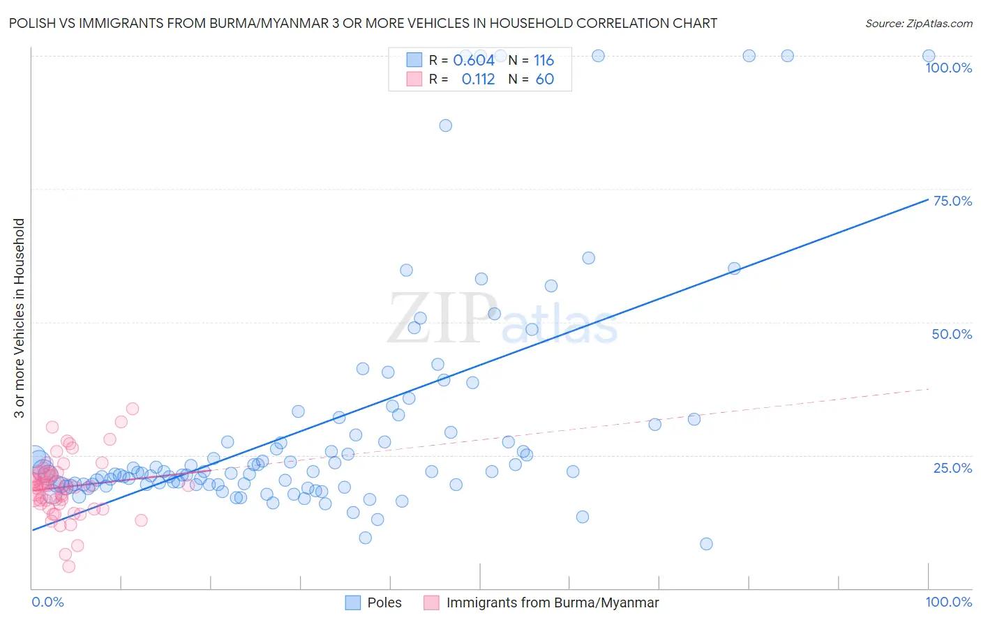 Polish vs Immigrants from Burma/Myanmar 3 or more Vehicles in Household