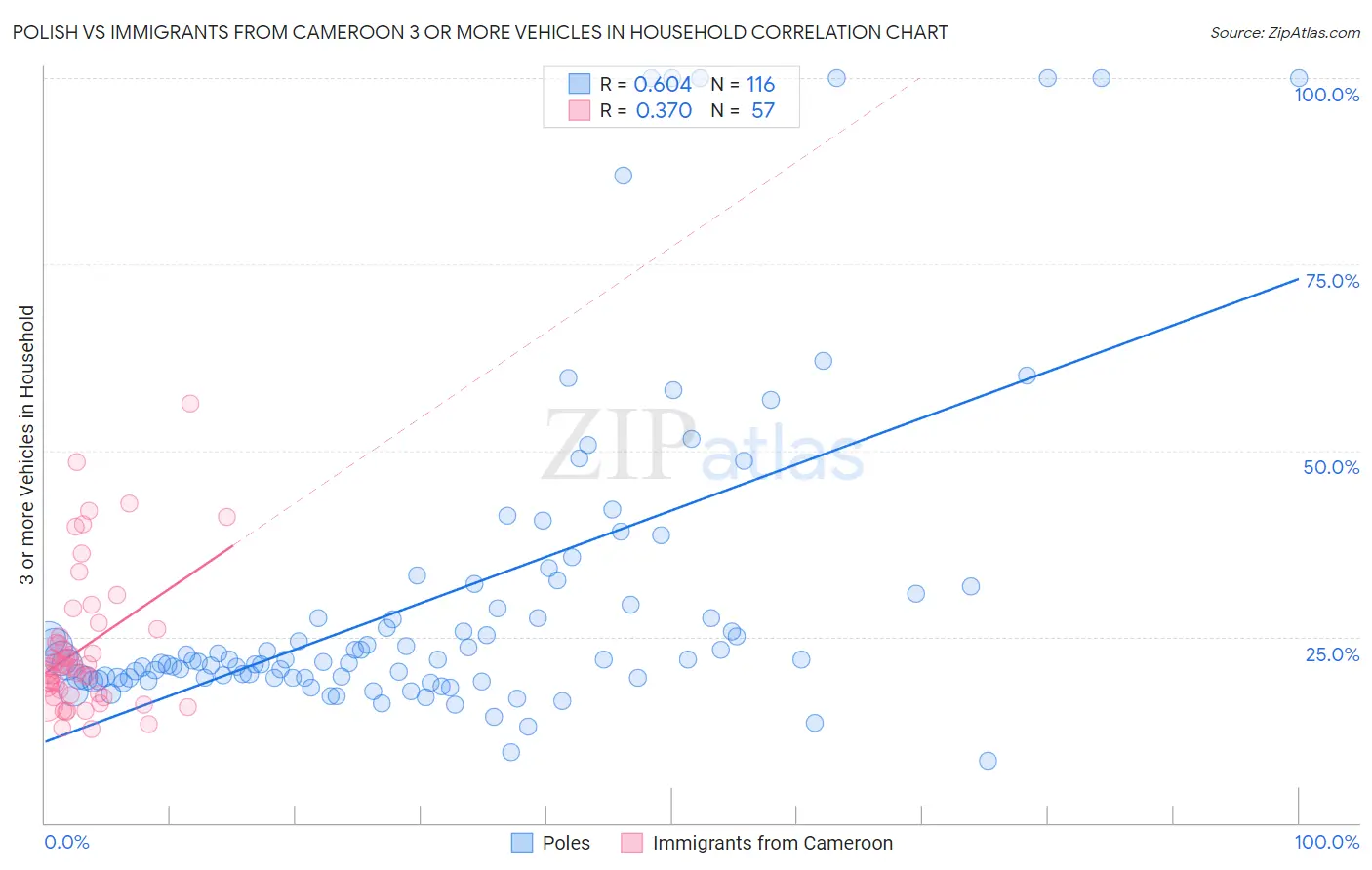 Polish vs Immigrants from Cameroon 3 or more Vehicles in Household