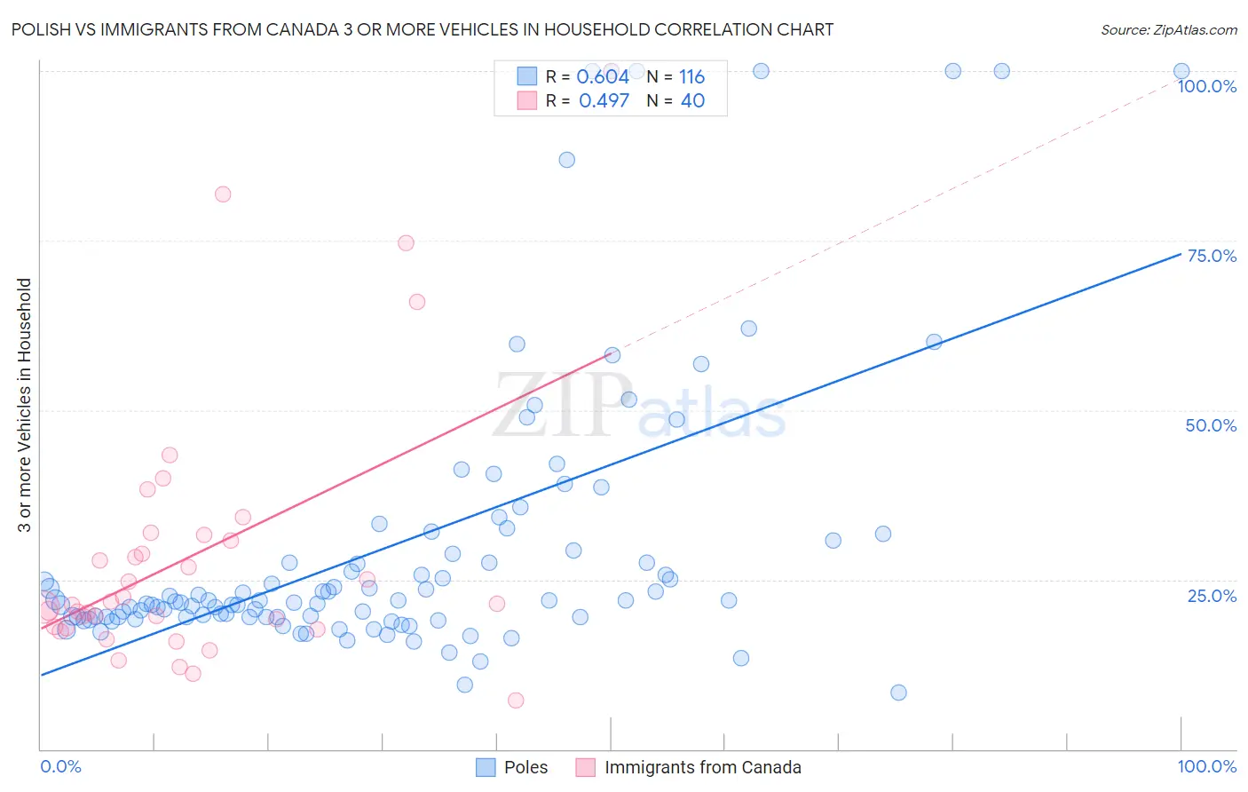 Polish vs Immigrants from Canada 3 or more Vehicles in Household
