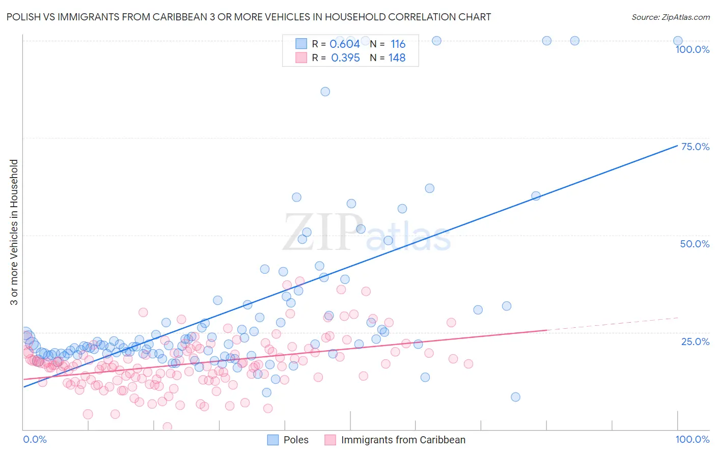 Polish vs Immigrants from Caribbean 3 or more Vehicles in Household