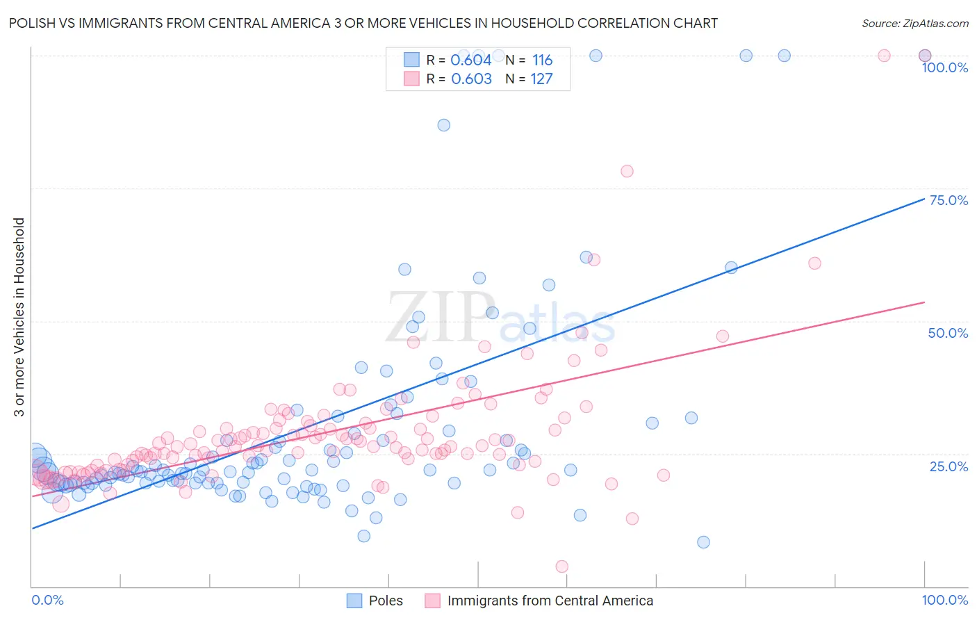 Polish vs Immigrants from Central America 3 or more Vehicles in Household
