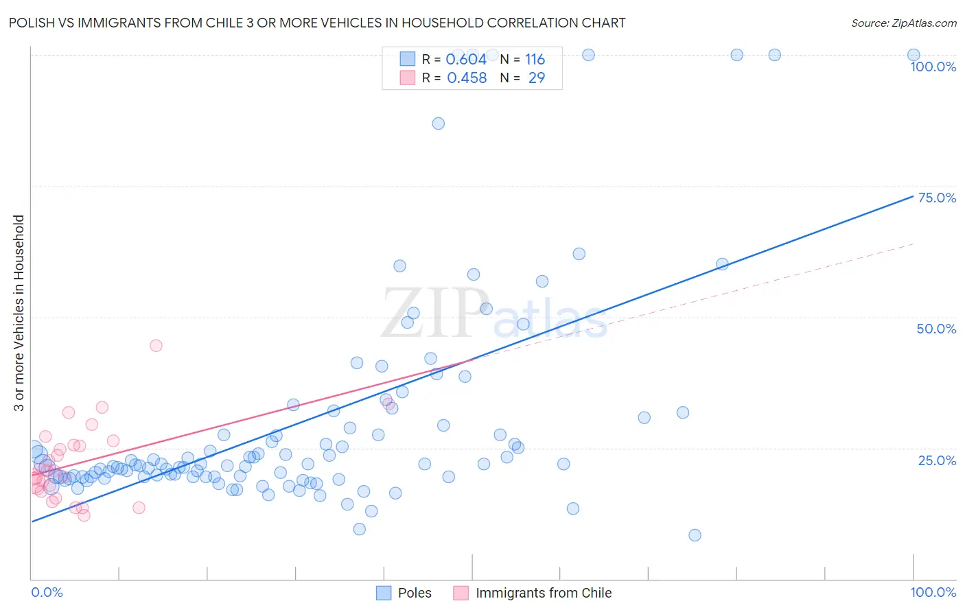 Polish vs Immigrants from Chile 3 or more Vehicles in Household