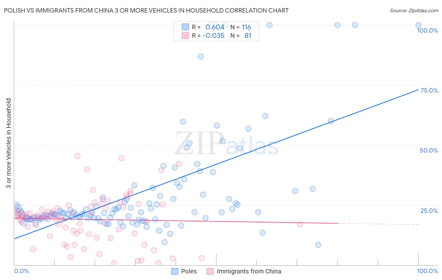 Polish vs Immigrants from China 3 or more Vehicles in Household