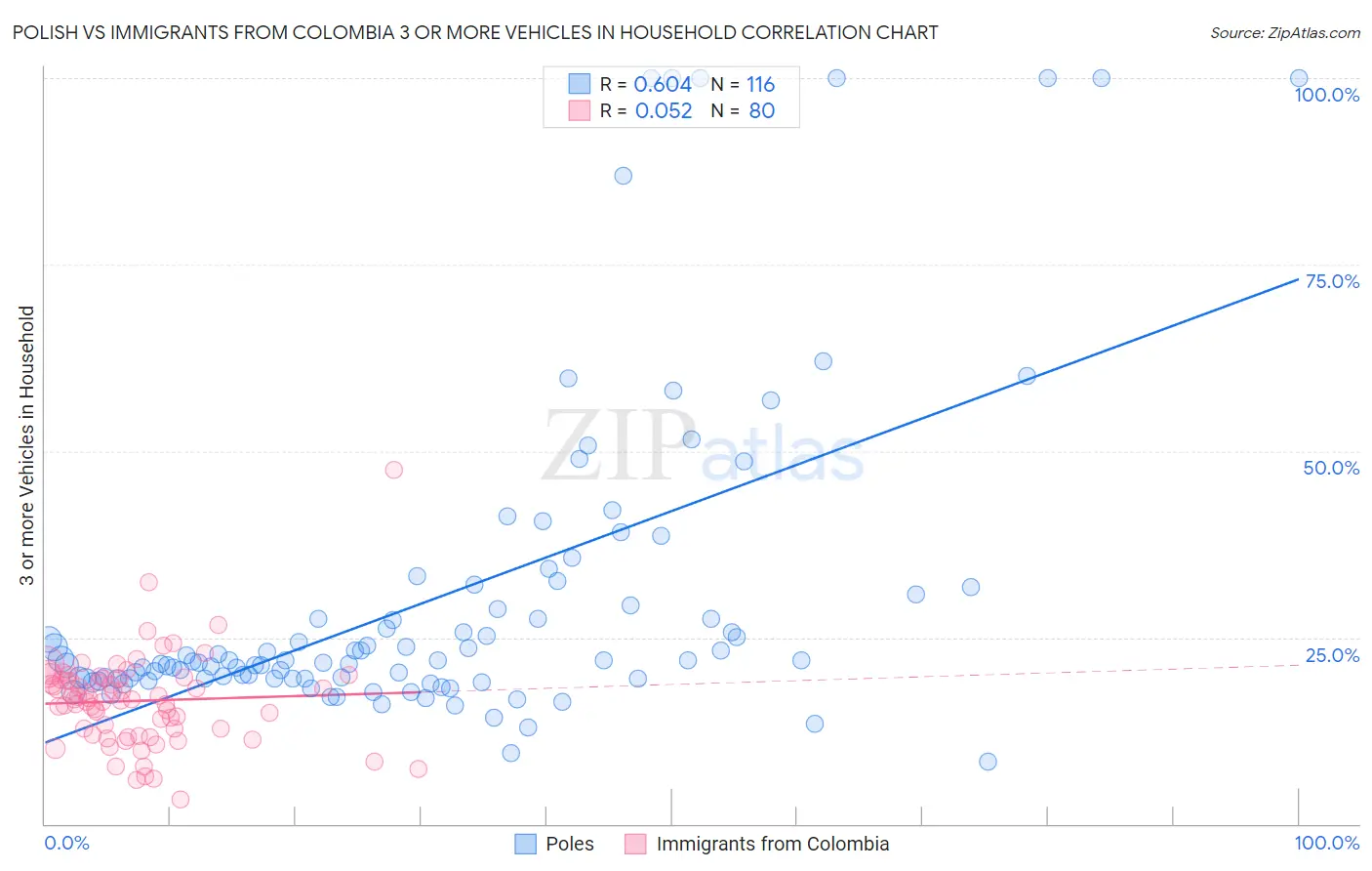 Polish vs Immigrants from Colombia 3 or more Vehicles in Household