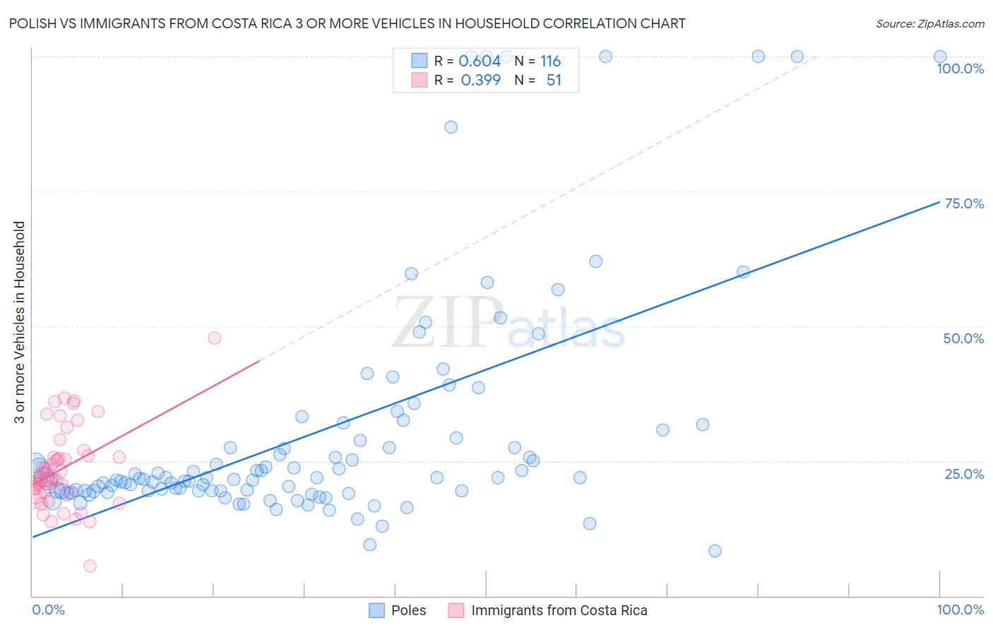 Polish vs Immigrants from Costa Rica 3 or more Vehicles in Household
