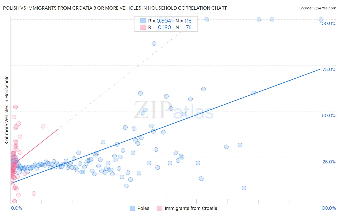 Polish vs Immigrants from Croatia 3 or more Vehicles in Household