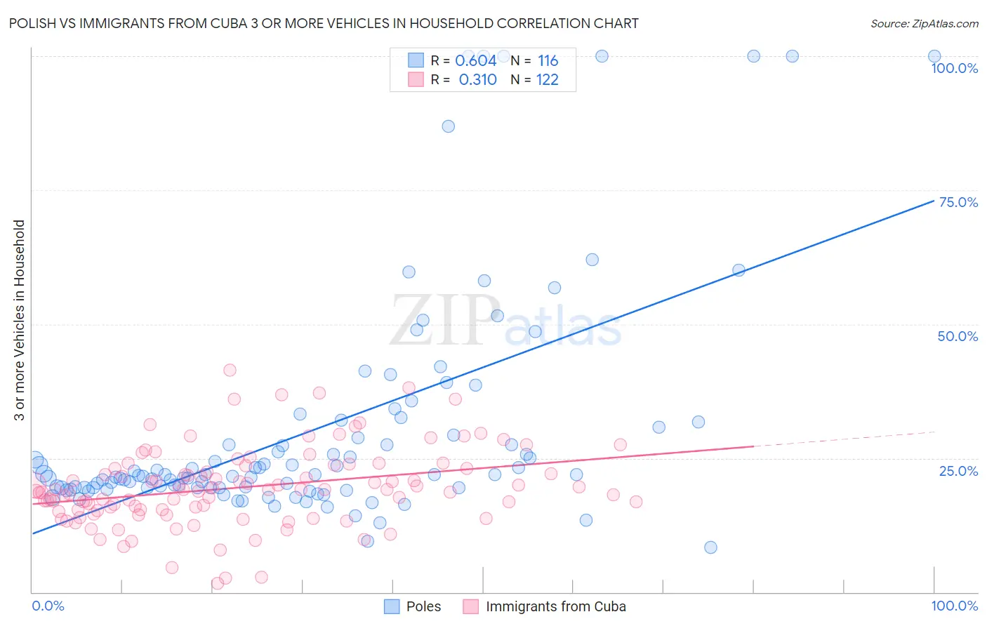 Polish vs Immigrants from Cuba 3 or more Vehicles in Household
