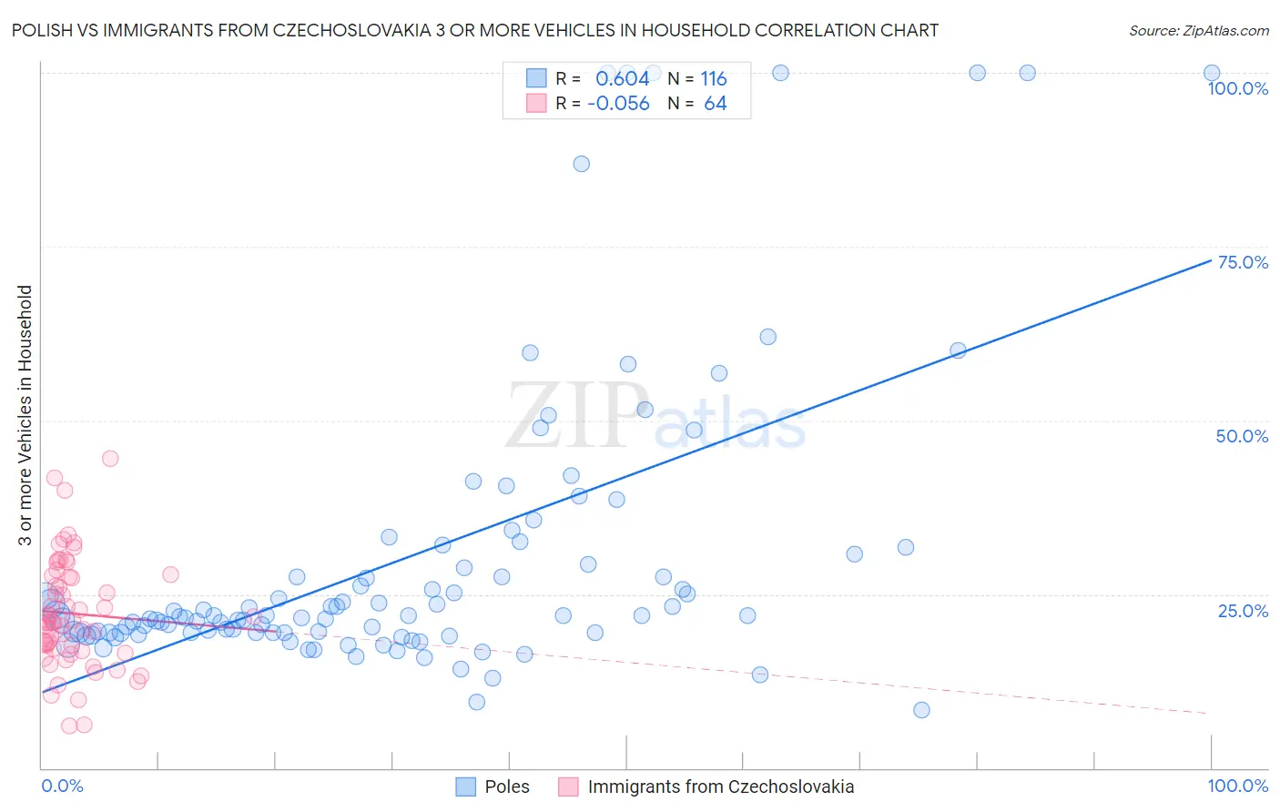 Polish vs Immigrants from Czechoslovakia 3 or more Vehicles in Household