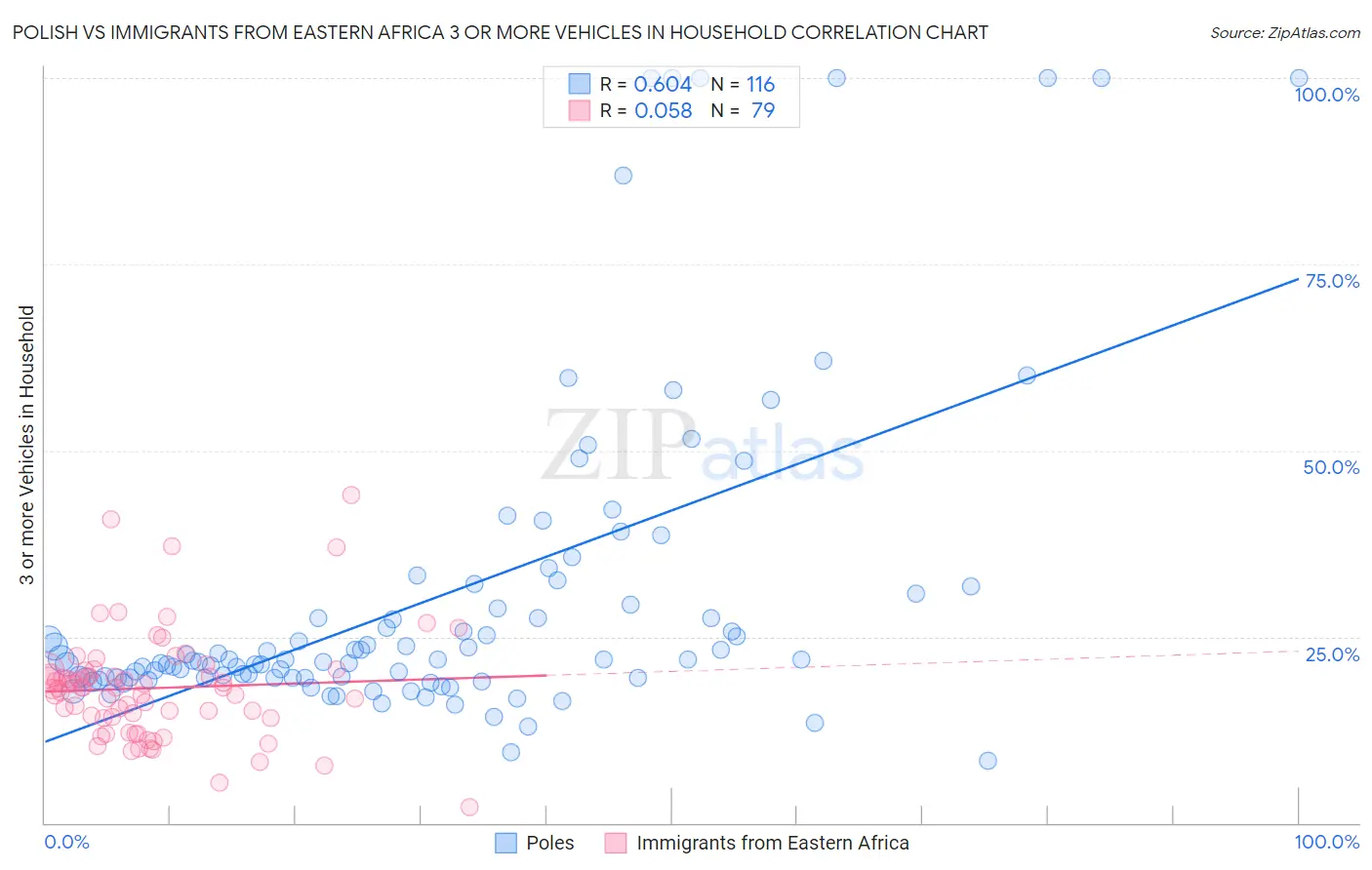 Polish vs Immigrants from Eastern Africa 3 or more Vehicles in Household