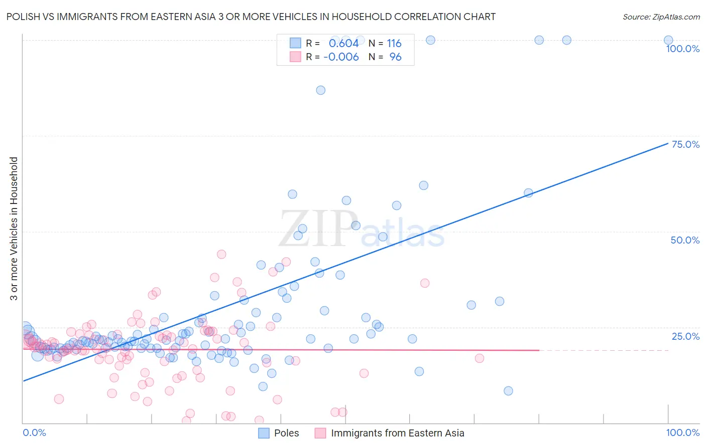 Polish vs Immigrants from Eastern Asia 3 or more Vehicles in Household
