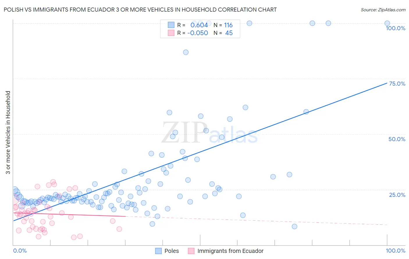 Polish vs Immigrants from Ecuador 3 or more Vehicles in Household
