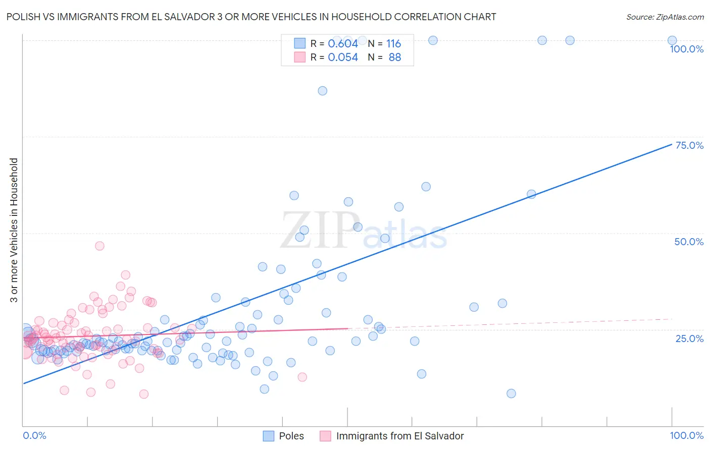 Polish vs Immigrants from El Salvador 3 or more Vehicles in Household