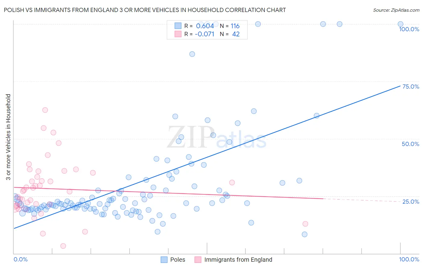 Polish vs Immigrants from England 3 or more Vehicles in Household