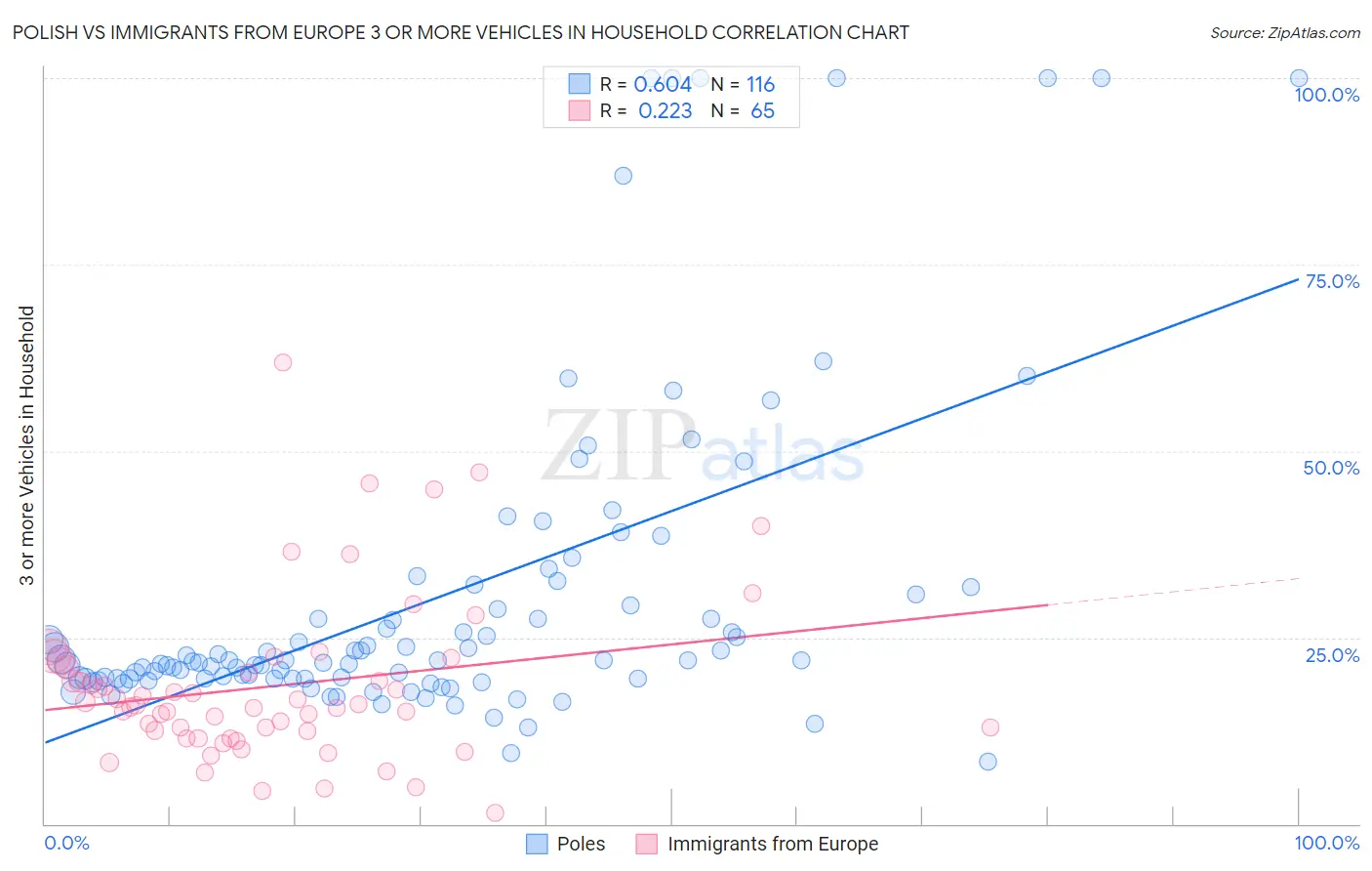 Polish vs Immigrants from Europe 3 or more Vehicles in Household
