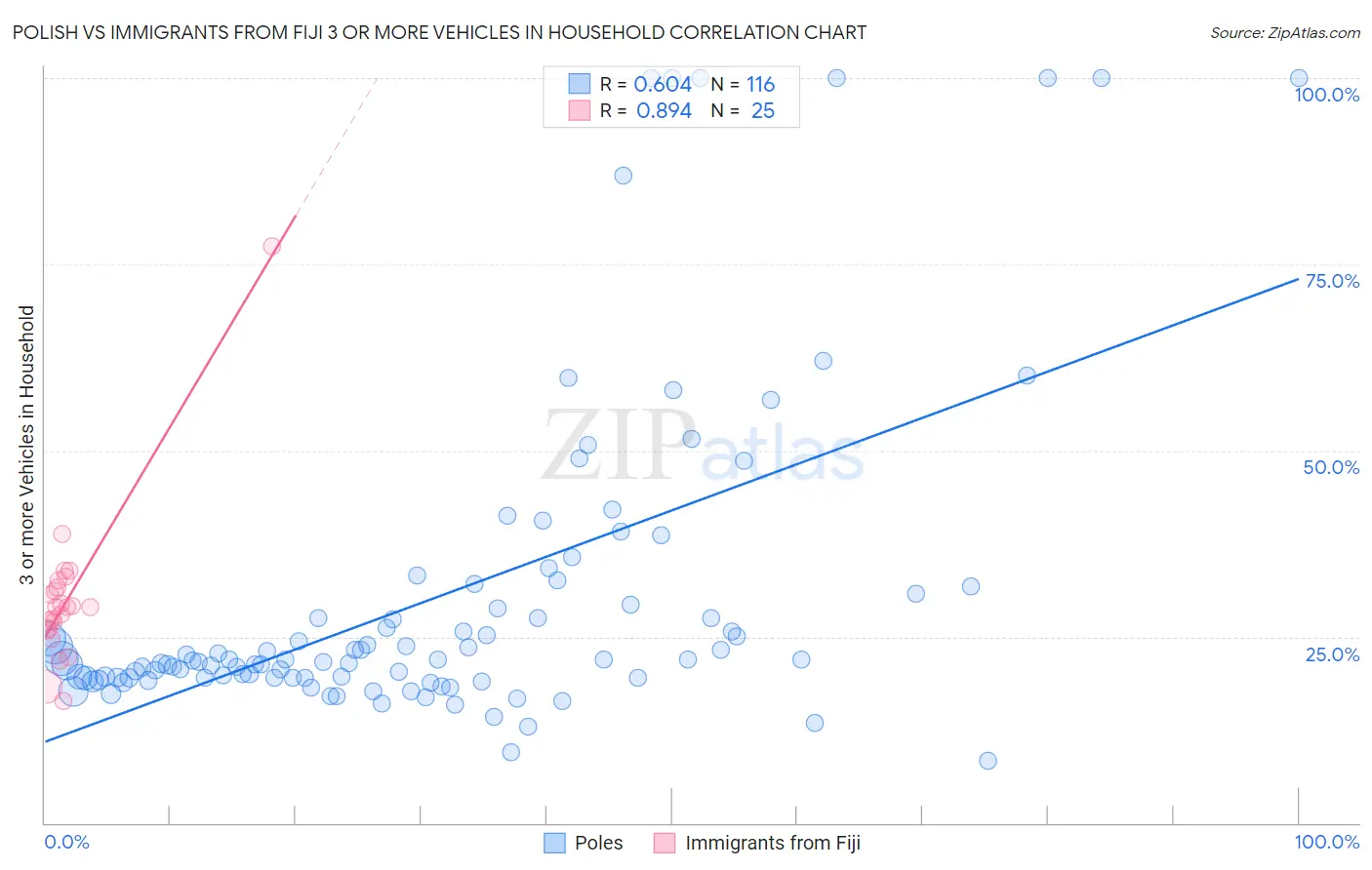 Polish vs Immigrants from Fiji 3 or more Vehicles in Household