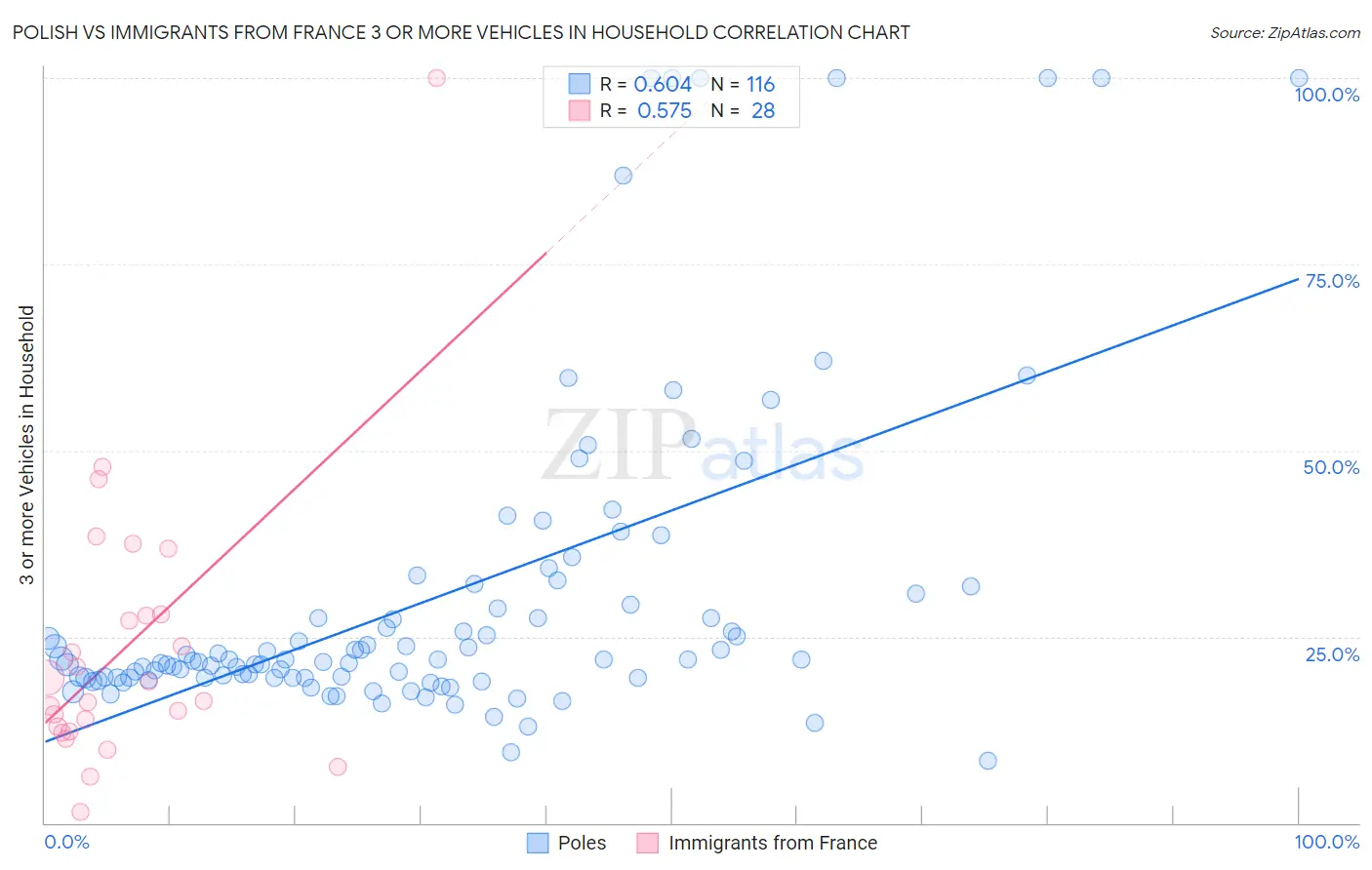Polish vs Immigrants from France 3 or more Vehicles in Household