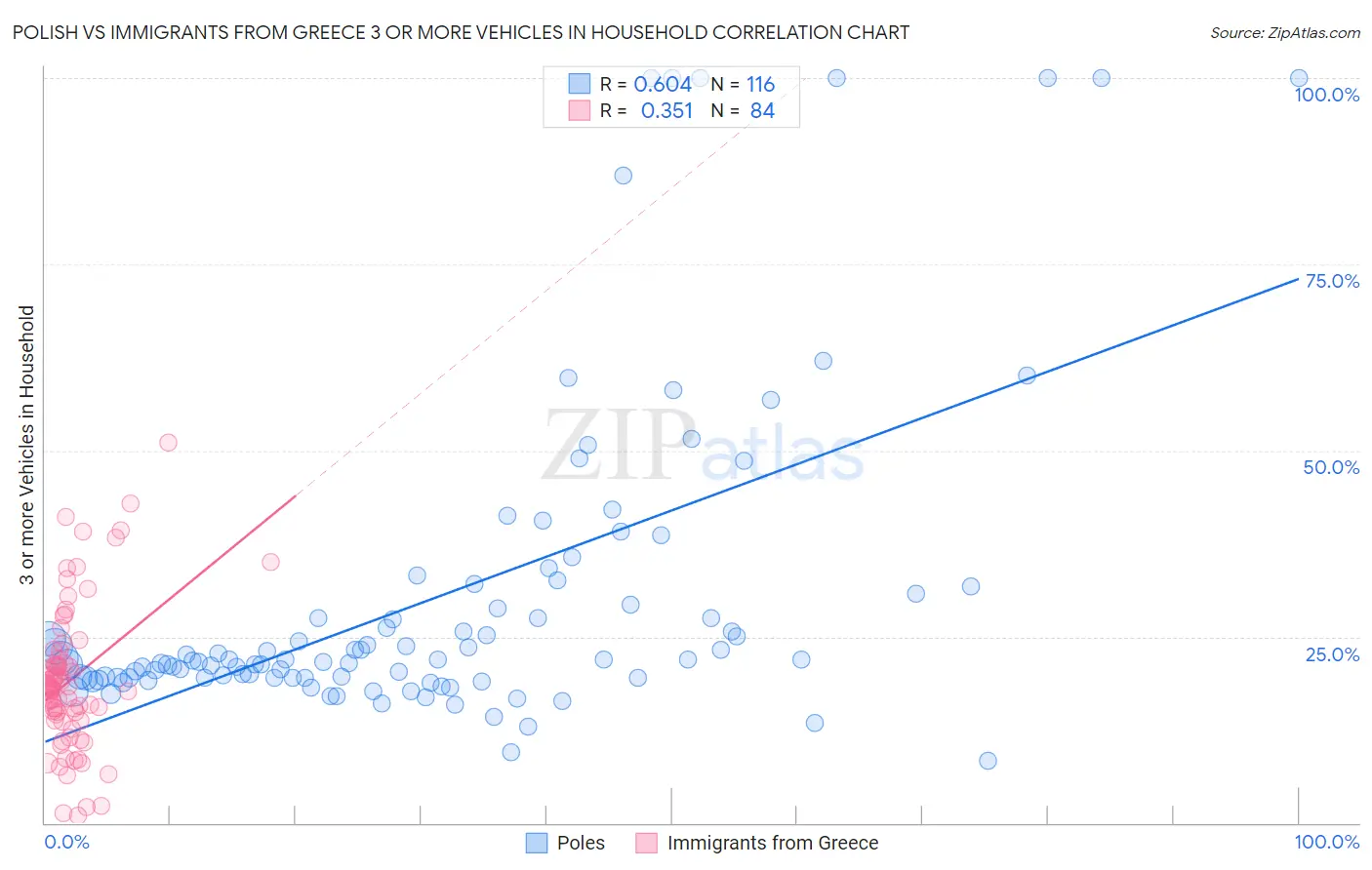 Polish vs Immigrants from Greece 3 or more Vehicles in Household