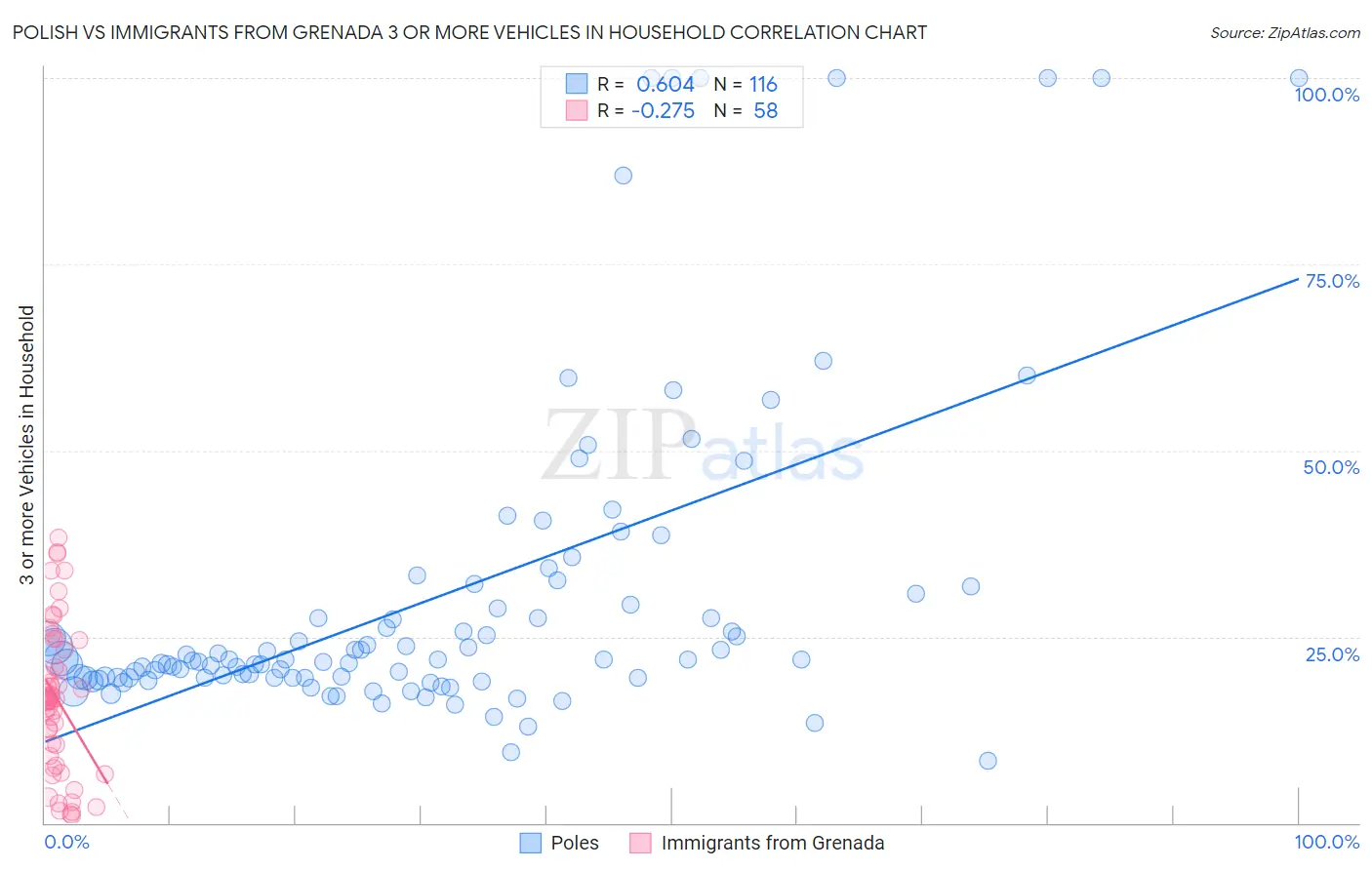 Polish vs Immigrants from Grenada 3 or more Vehicles in Household