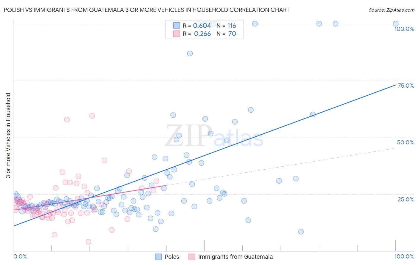 Polish vs Immigrants from Guatemala 3 or more Vehicles in Household