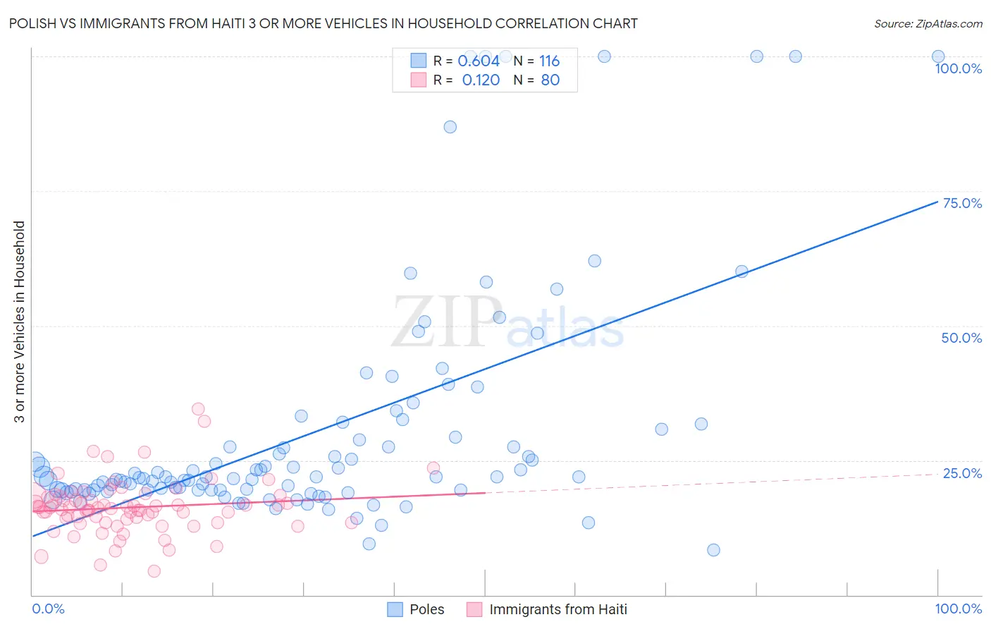 Polish vs Immigrants from Haiti 3 or more Vehicles in Household