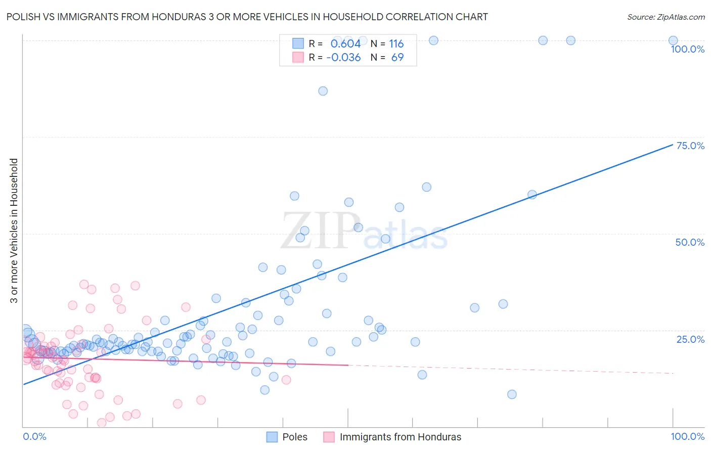 Polish vs Immigrants from Honduras 3 or more Vehicles in Household