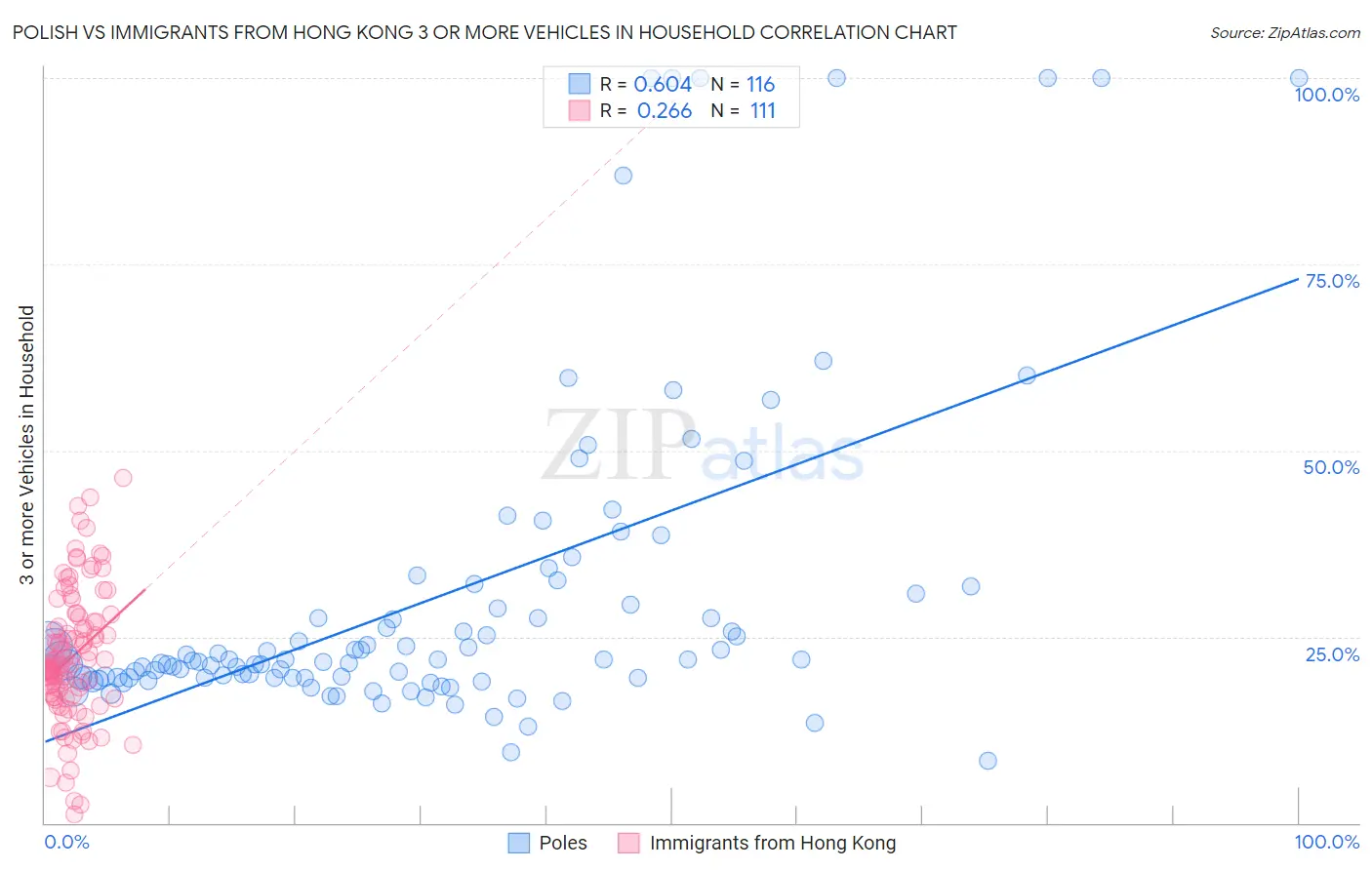 Polish vs Immigrants from Hong Kong 3 or more Vehicles in Household