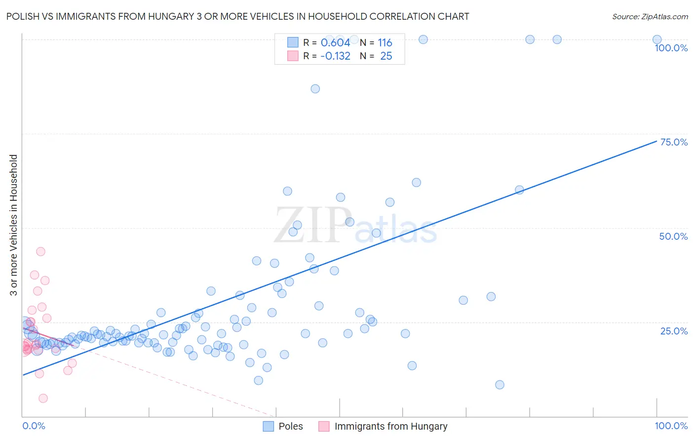 Polish vs Immigrants from Hungary 3 or more Vehicles in Household