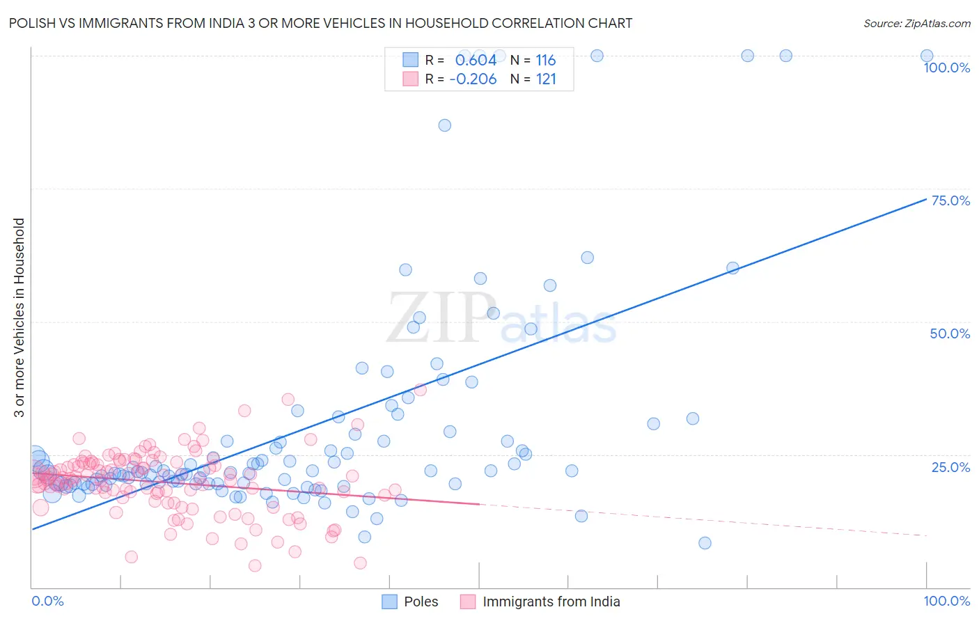 Polish vs Immigrants from India 3 or more Vehicles in Household