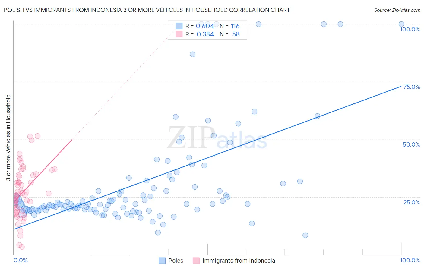 Polish vs Immigrants from Indonesia 3 or more Vehicles in Household