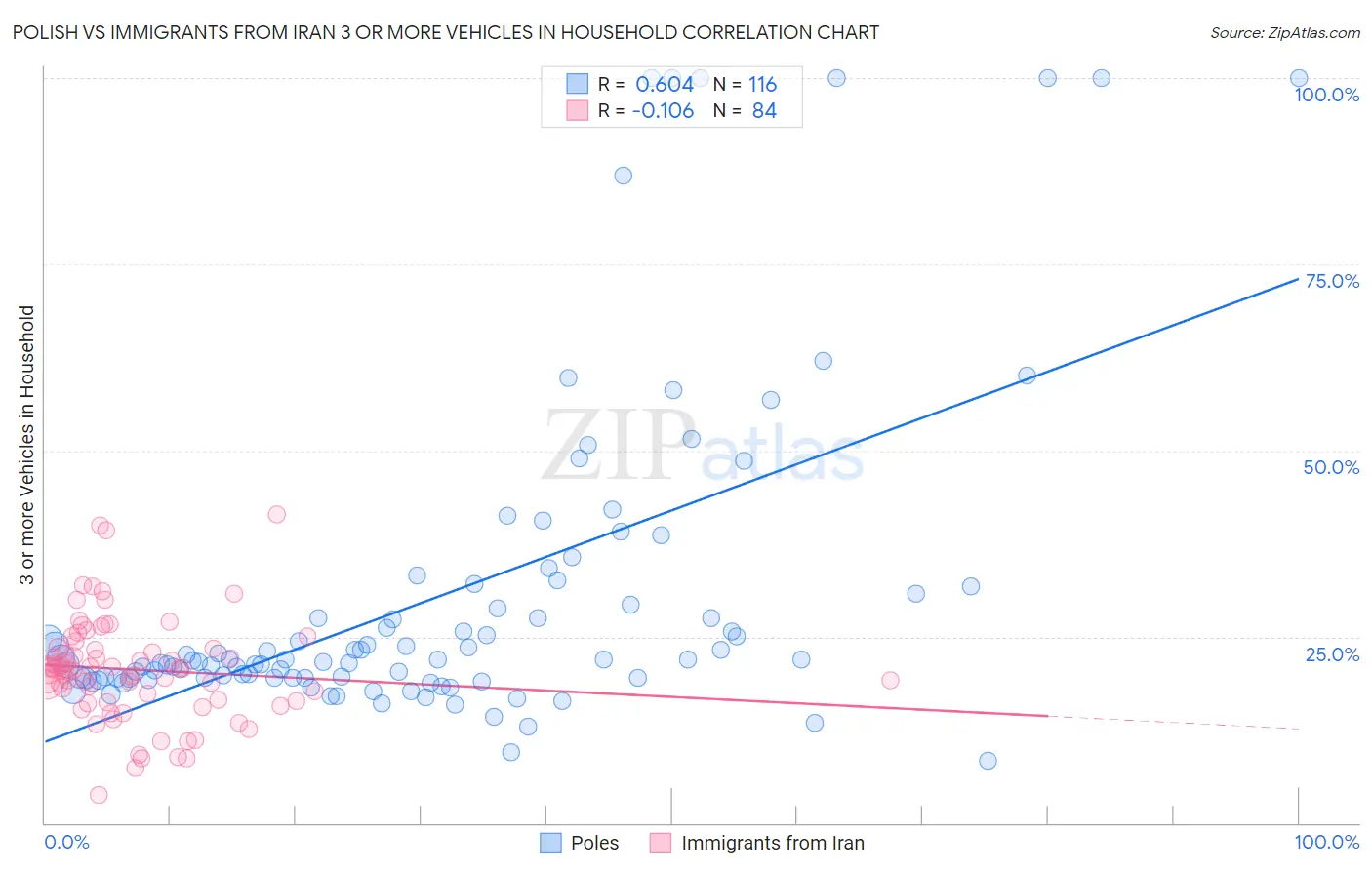 Polish vs Immigrants from Iran 3 or more Vehicles in Household